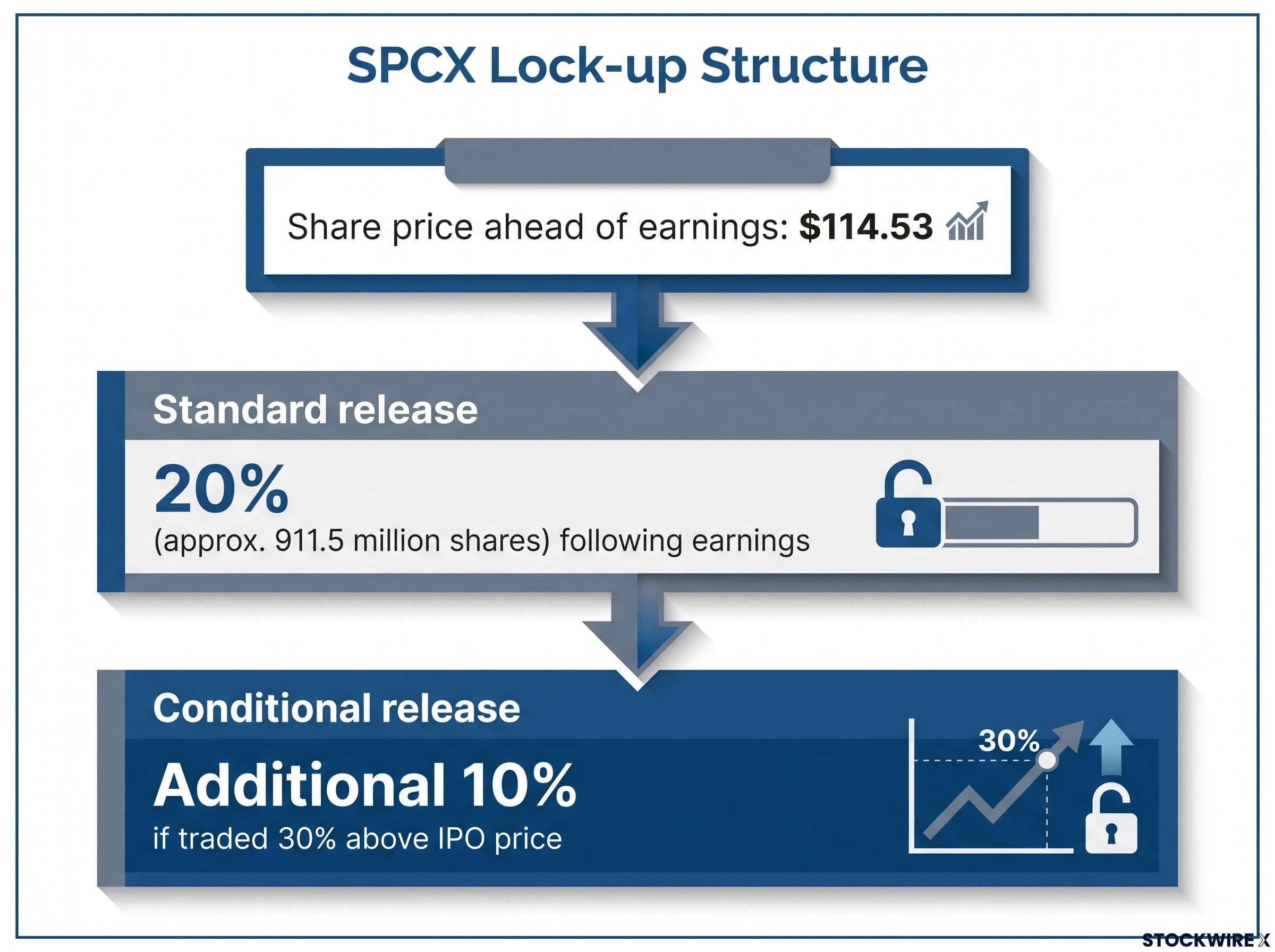SPCX Lock-up Expiration Mechanics