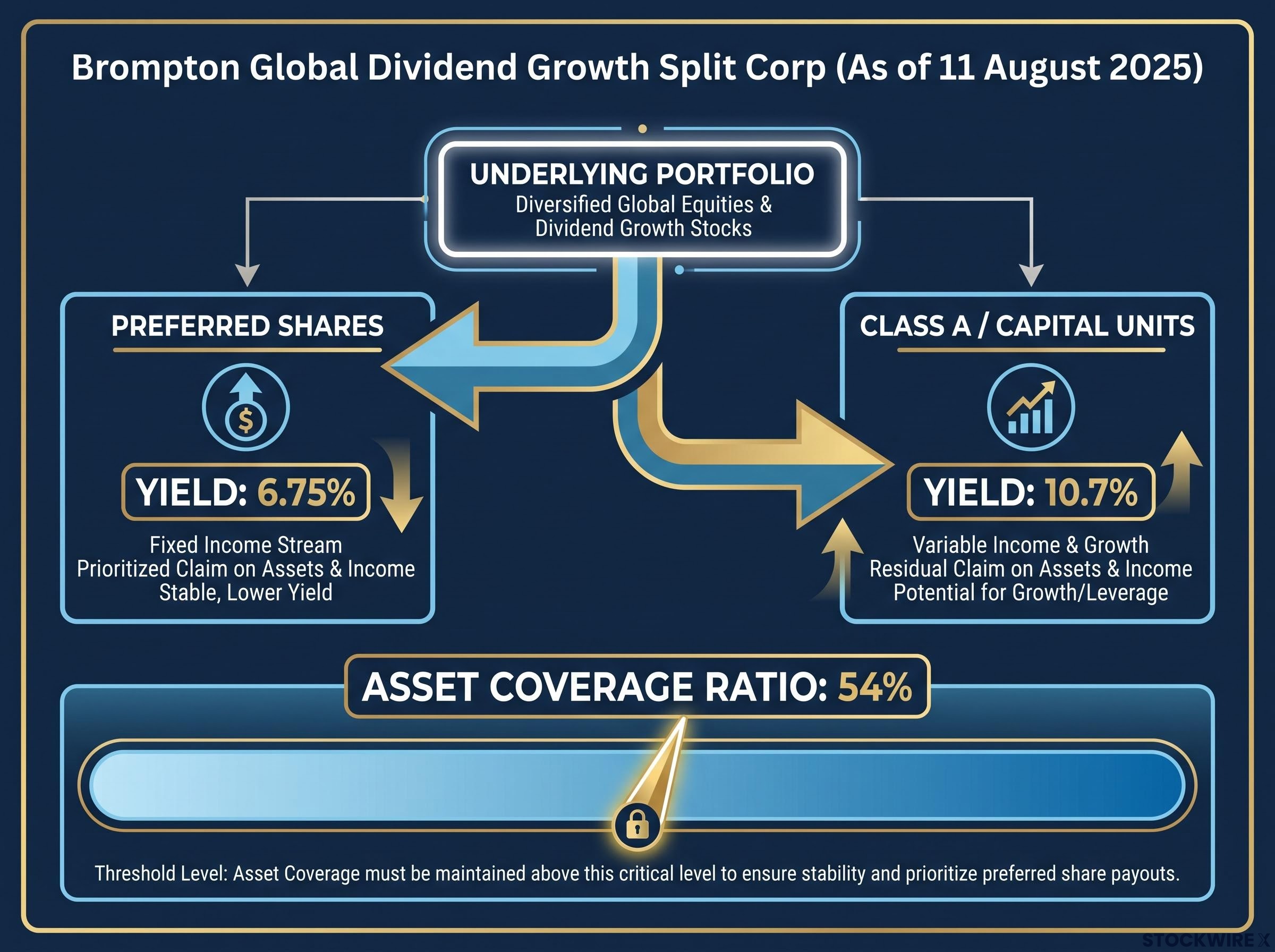 The Split-Share Structure: Capital vs. Preferred Units