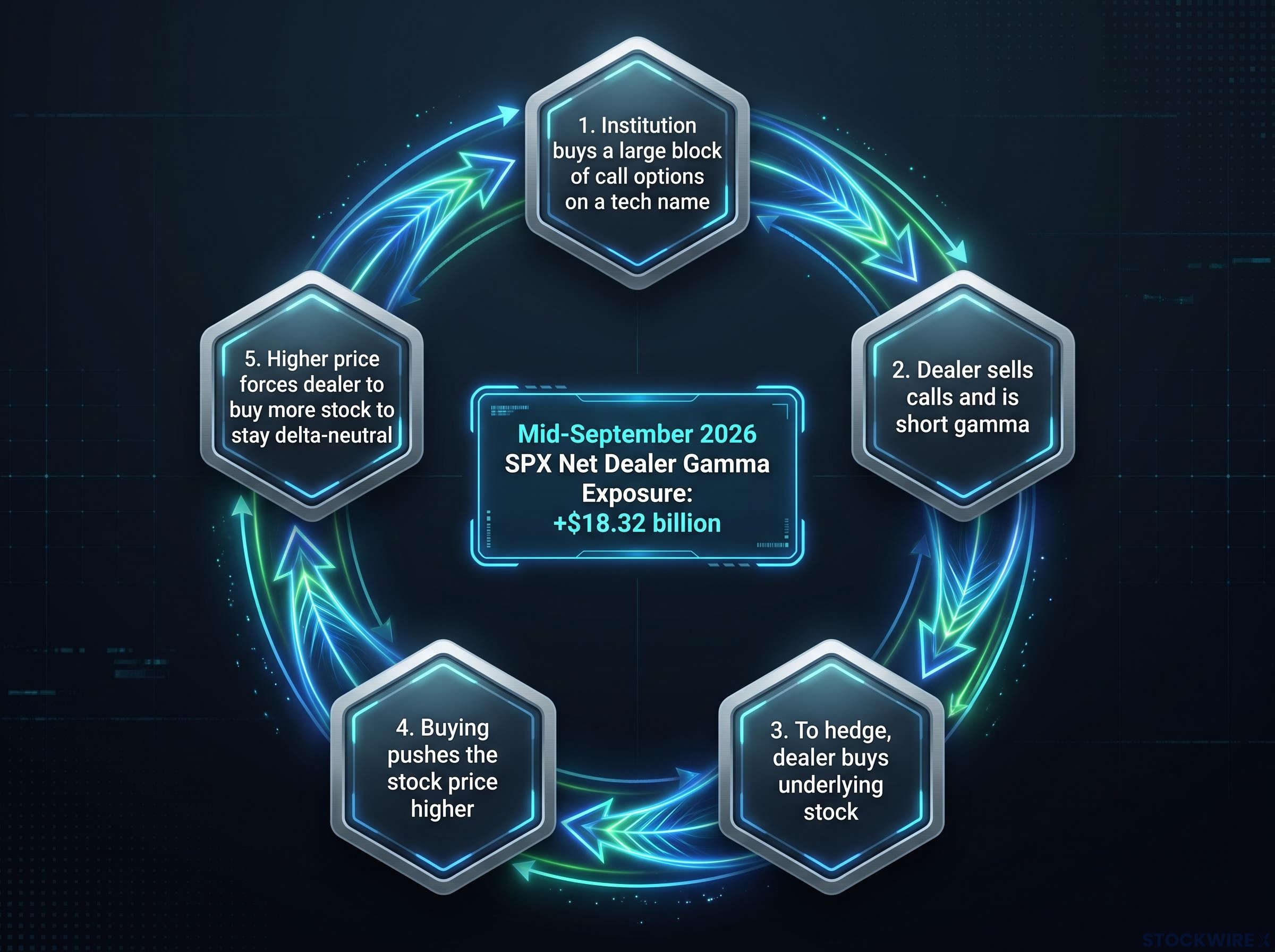 The Spot-Up, Vol-Up Gamma Hedging Cycle