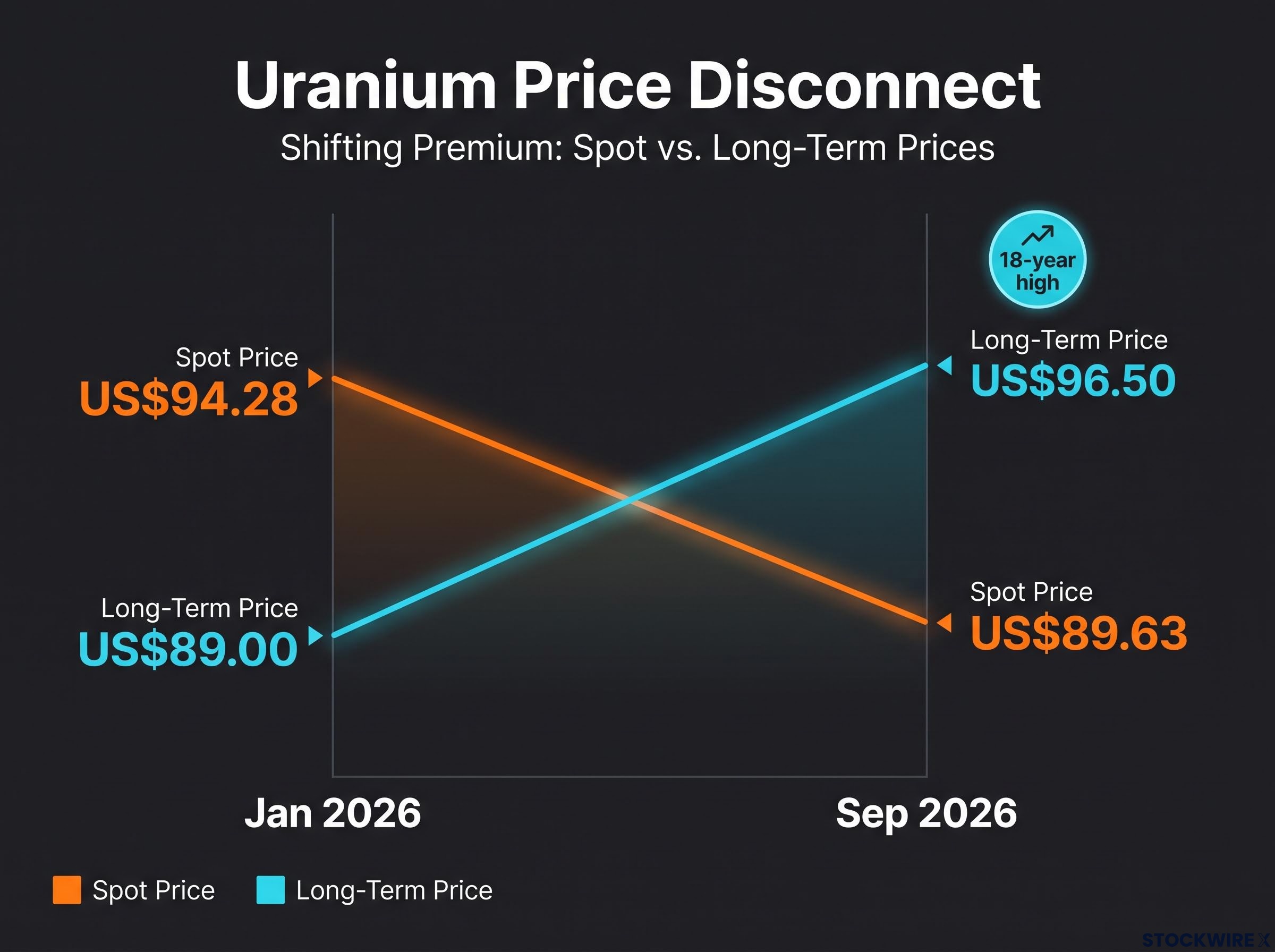 Spot vs. Long-Term Price Disconnect