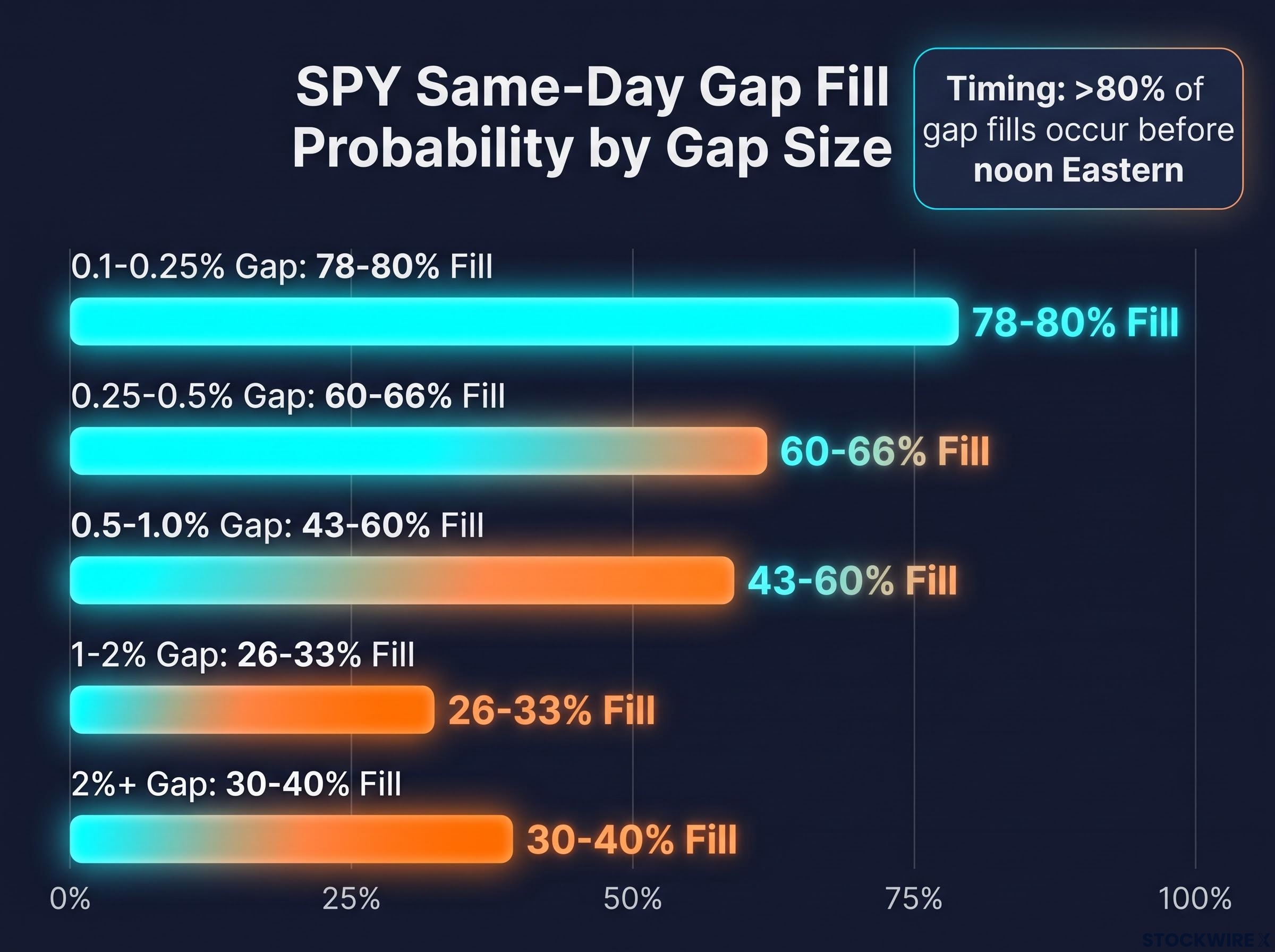 SPY Same-Day Gap Fill Probability by Size