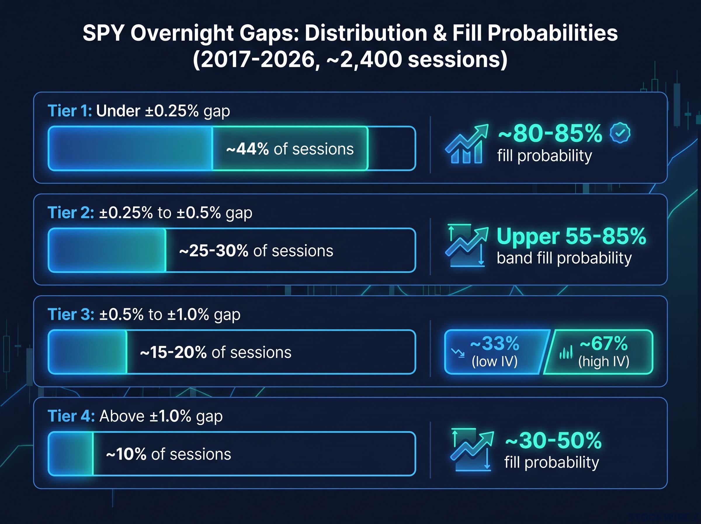 SPY Gap Distribution and Probability Matrix