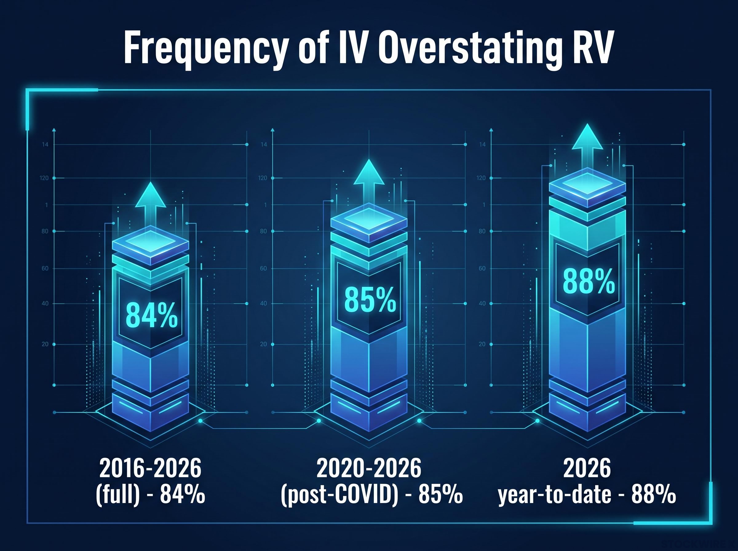 Rising Frequency of IV Overstating RV