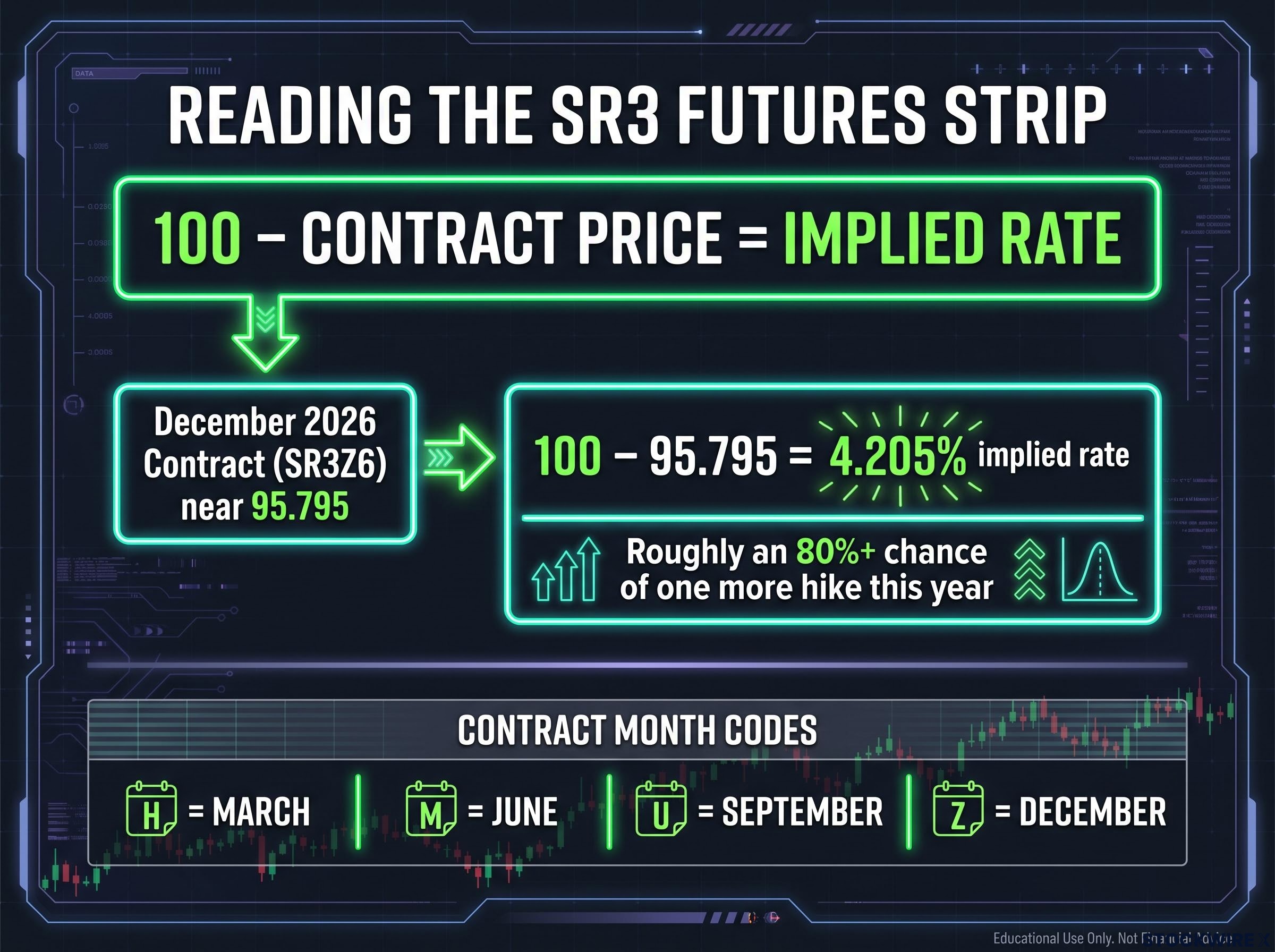 Reading the SR3 Futures Formula