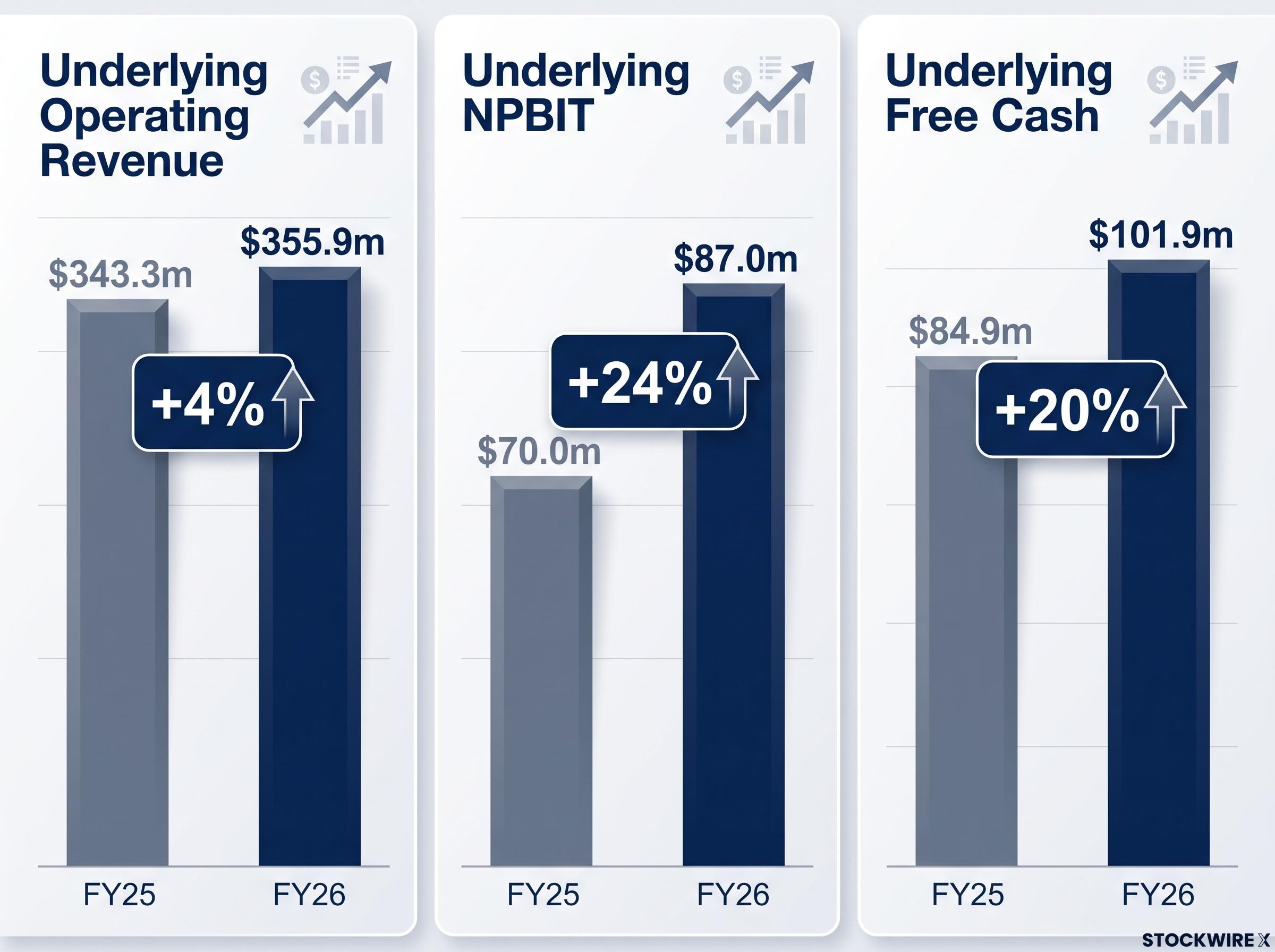 Servcorp FY26 Core Financial Highlights Dashboard
