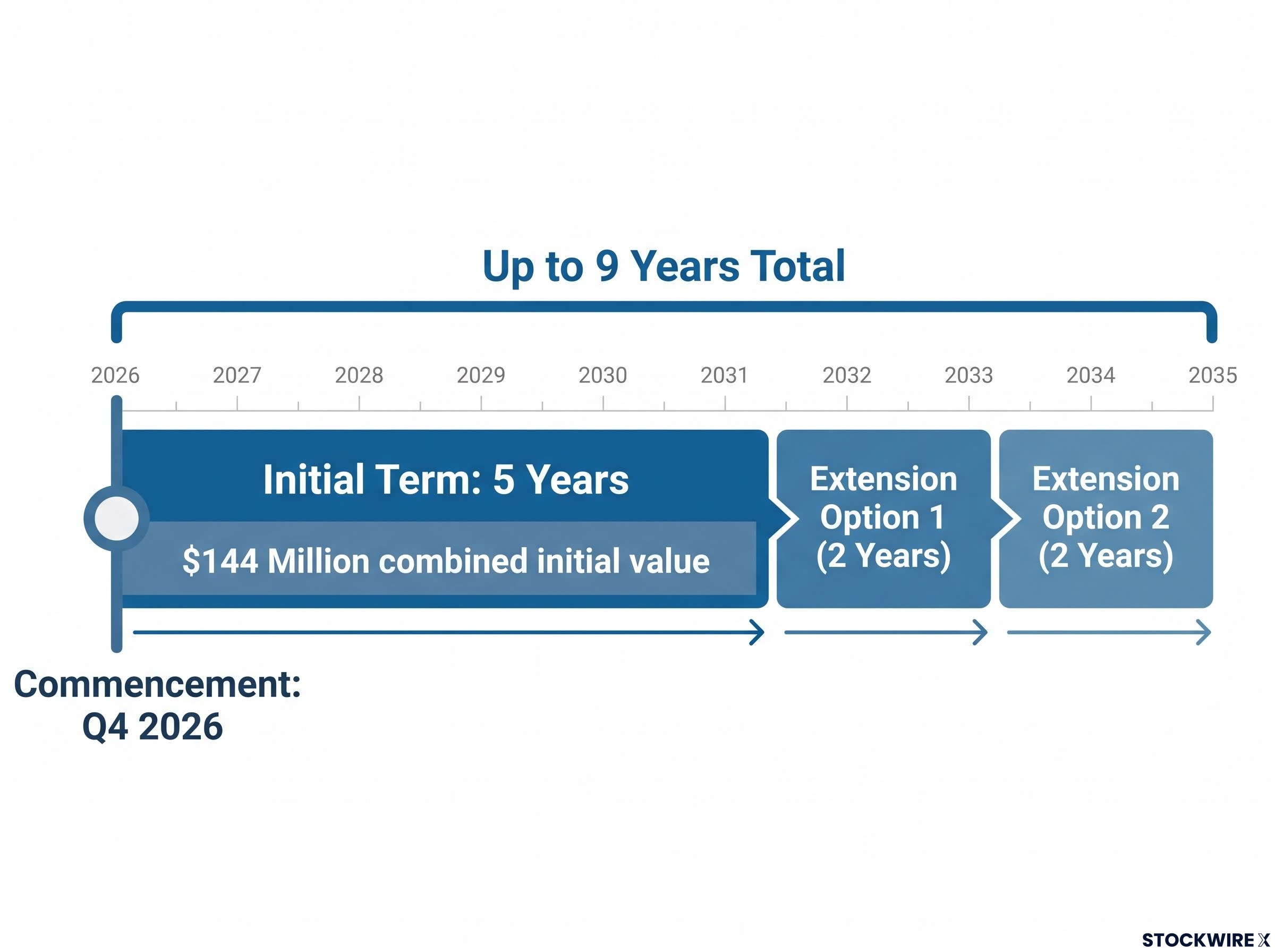 Contract Timeline and Extension Structure
