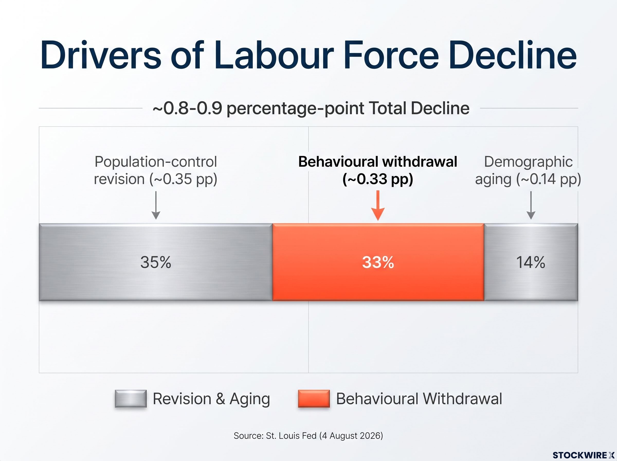 Deconstructing the Labour Force Decline