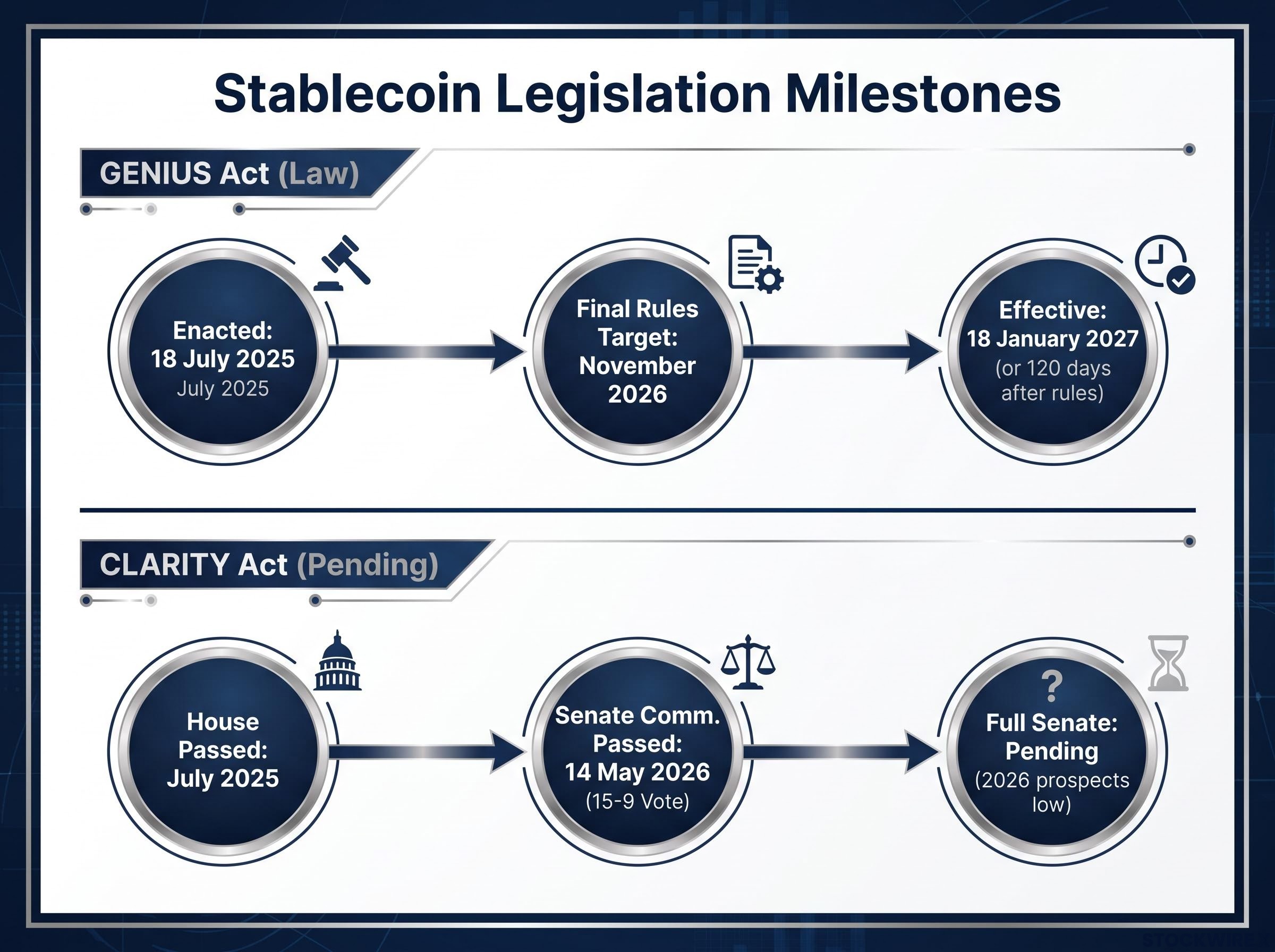 Stablecoin Legislation Timeline & Status