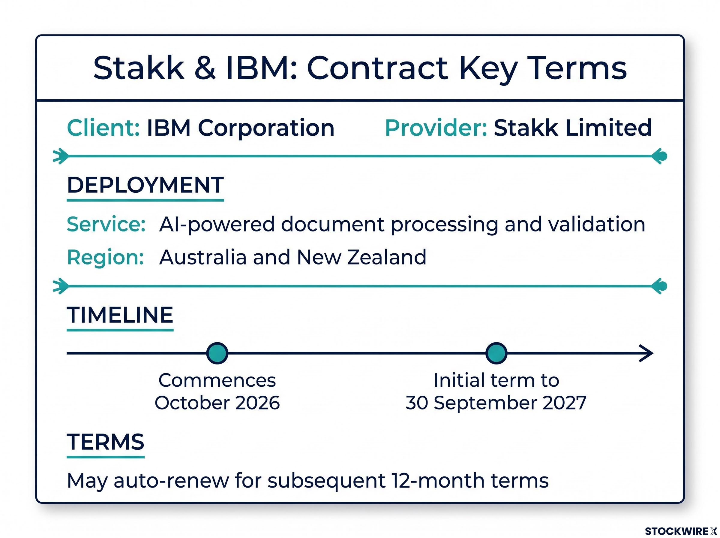Stakk & IBM Agreement Key Terms