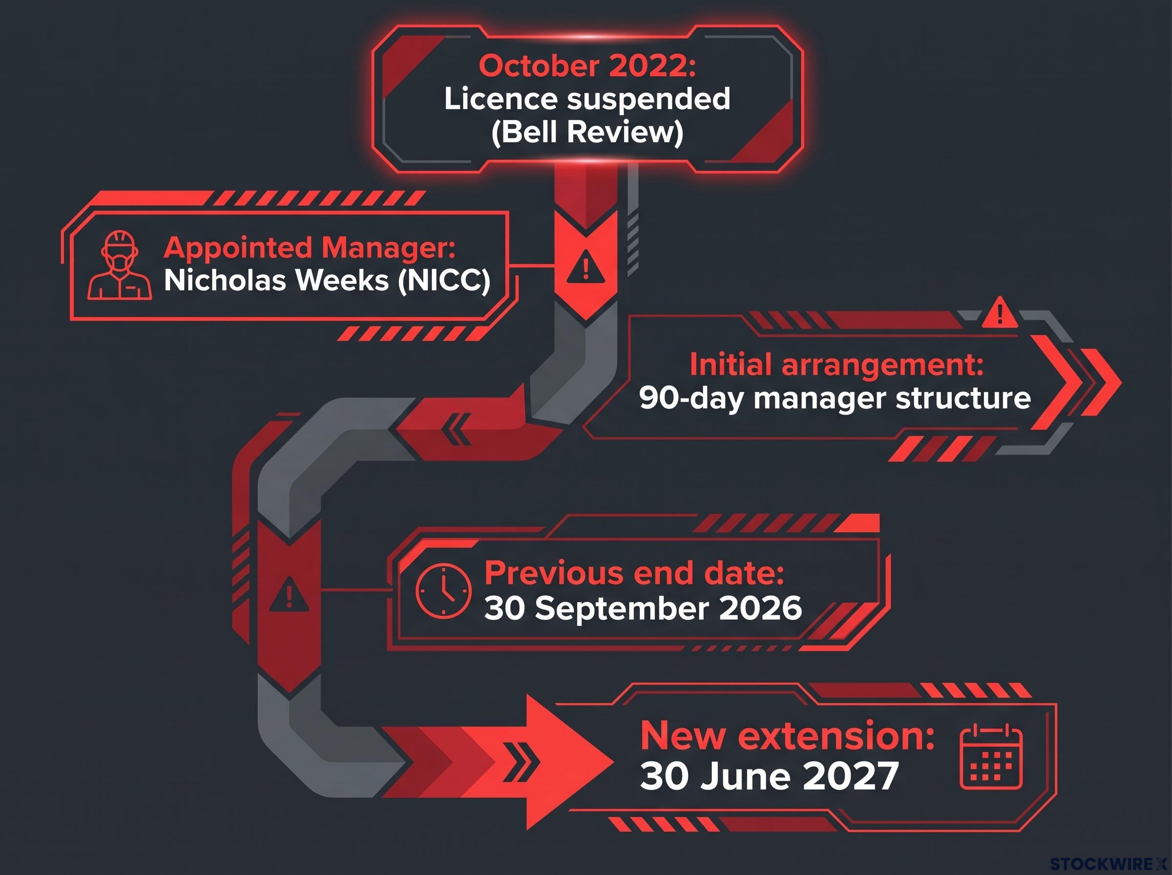 Star Sydney Regulatory Timeline