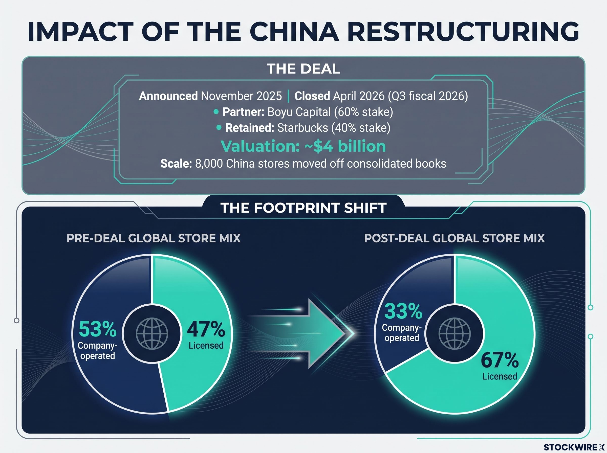 Impact of the China Restructuring on Store Mix