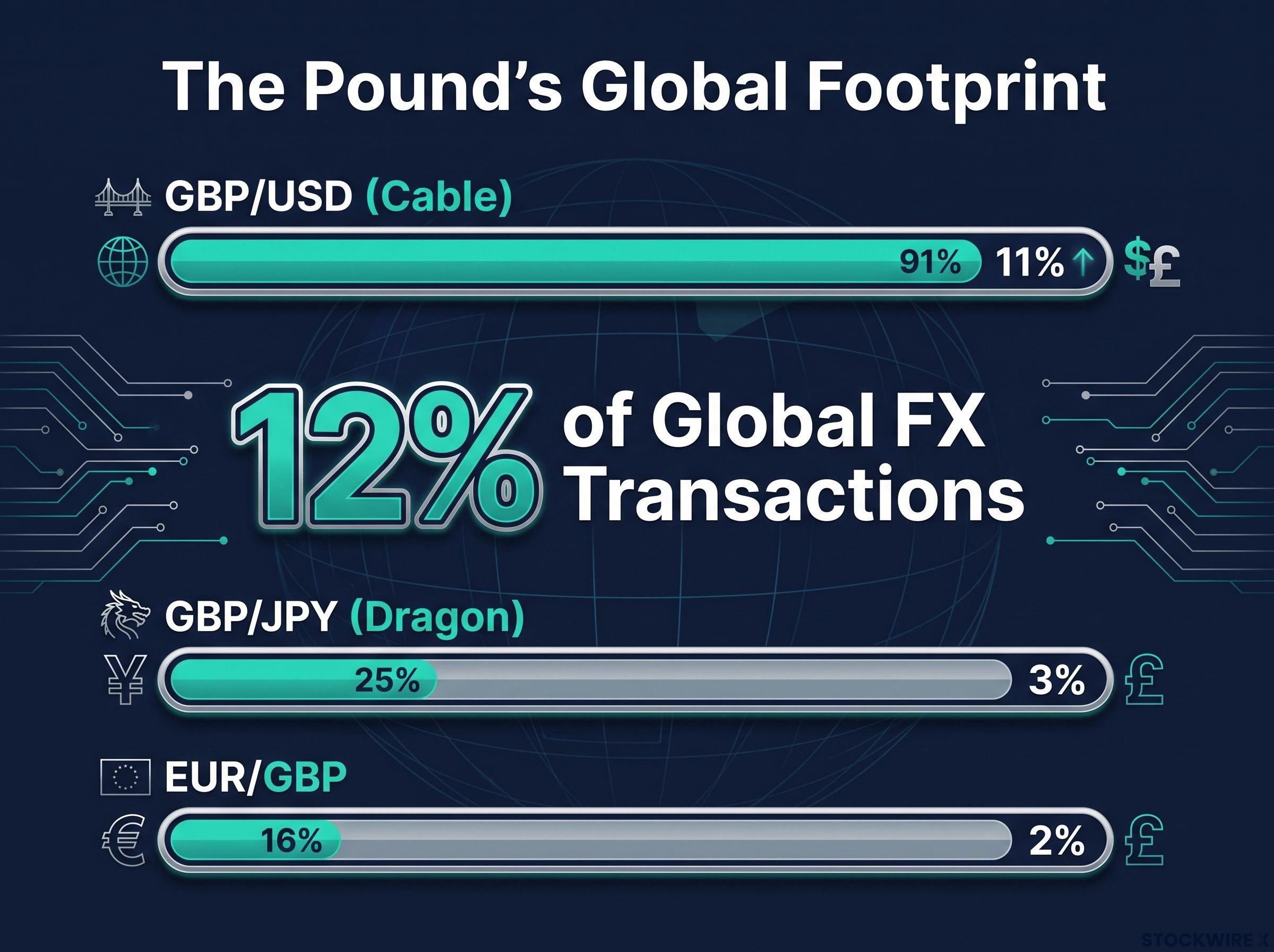 Sterling's FX Market Share Breakdown