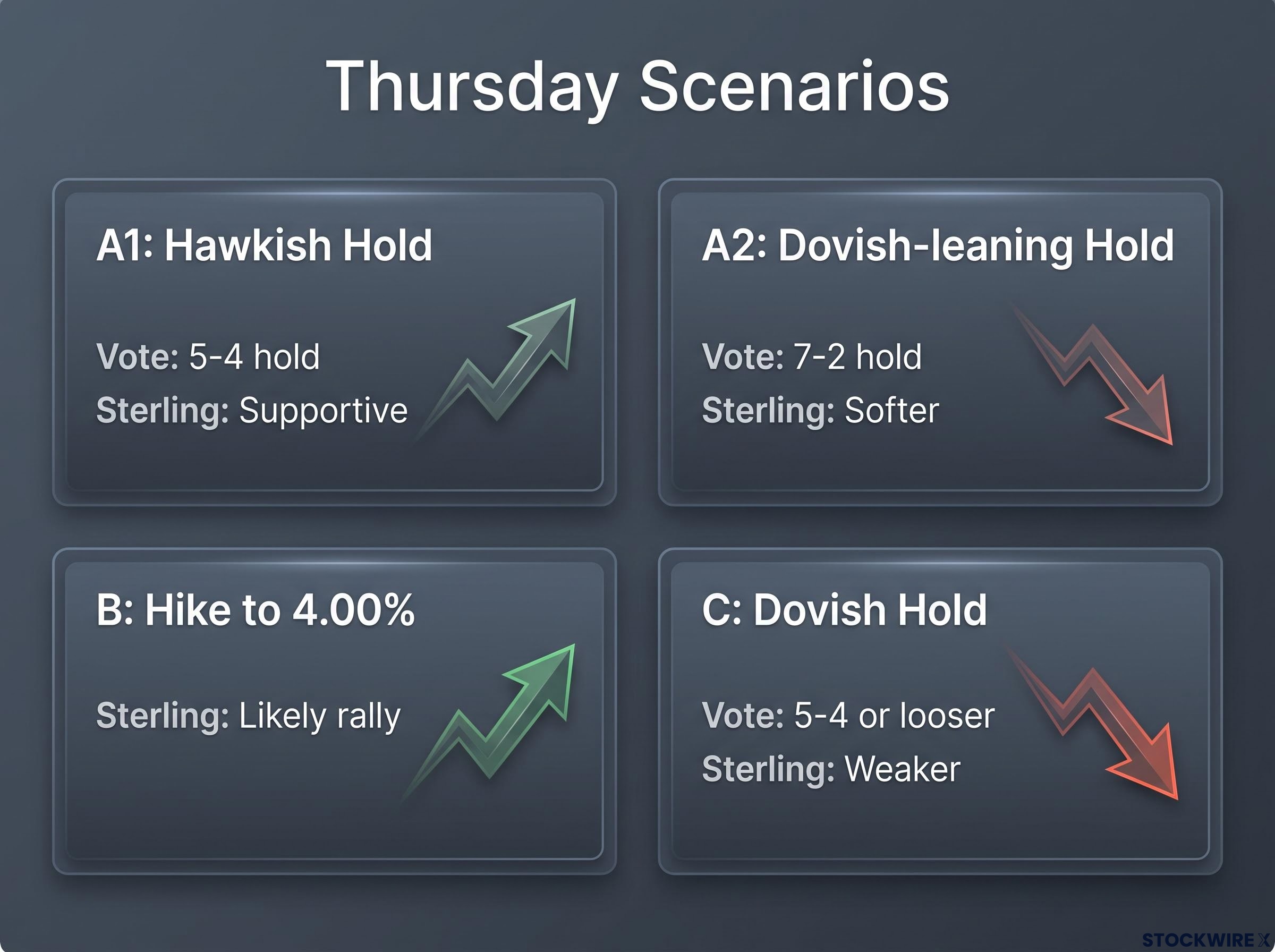 Sterling Impact: The Thursday Scenario Matrix
