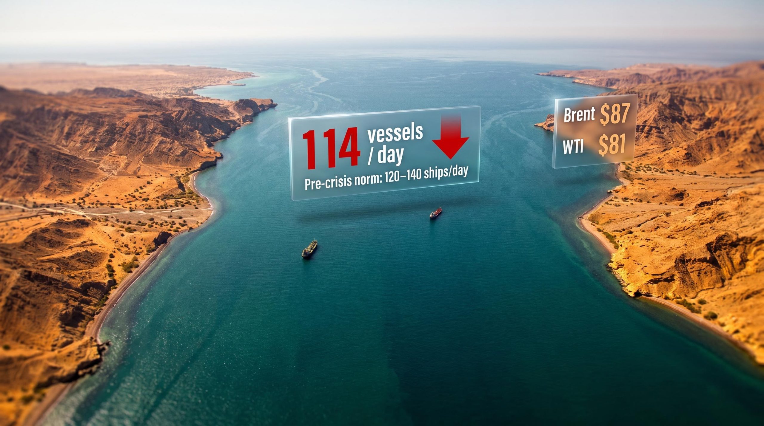Strait of Hormuz nearly empty with only 14 vessels vs 120–140 pre-crisis norm, Brent at $87 overlaid