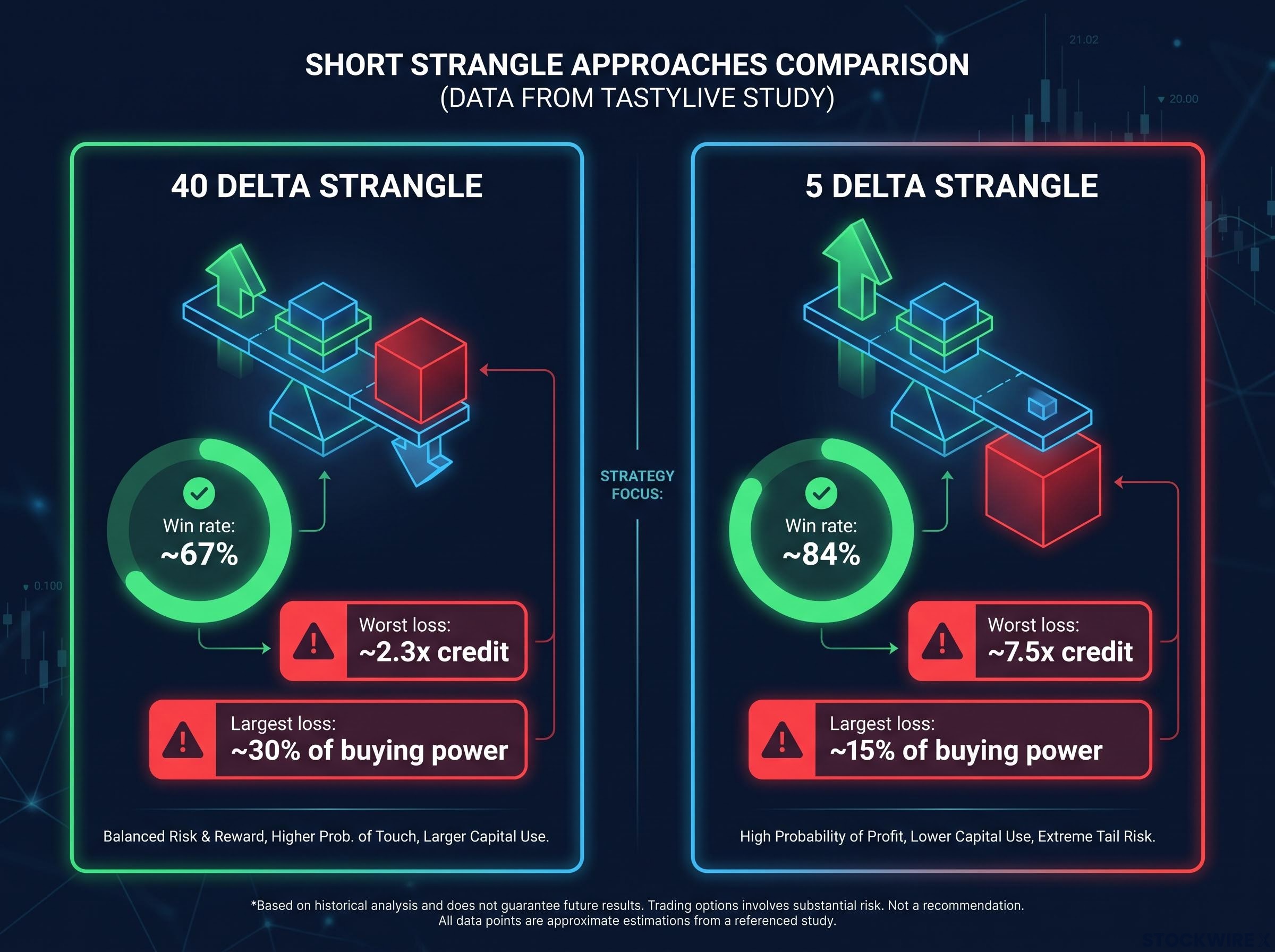 The Strangle Paradox: Win Rate vs. Worst Loss