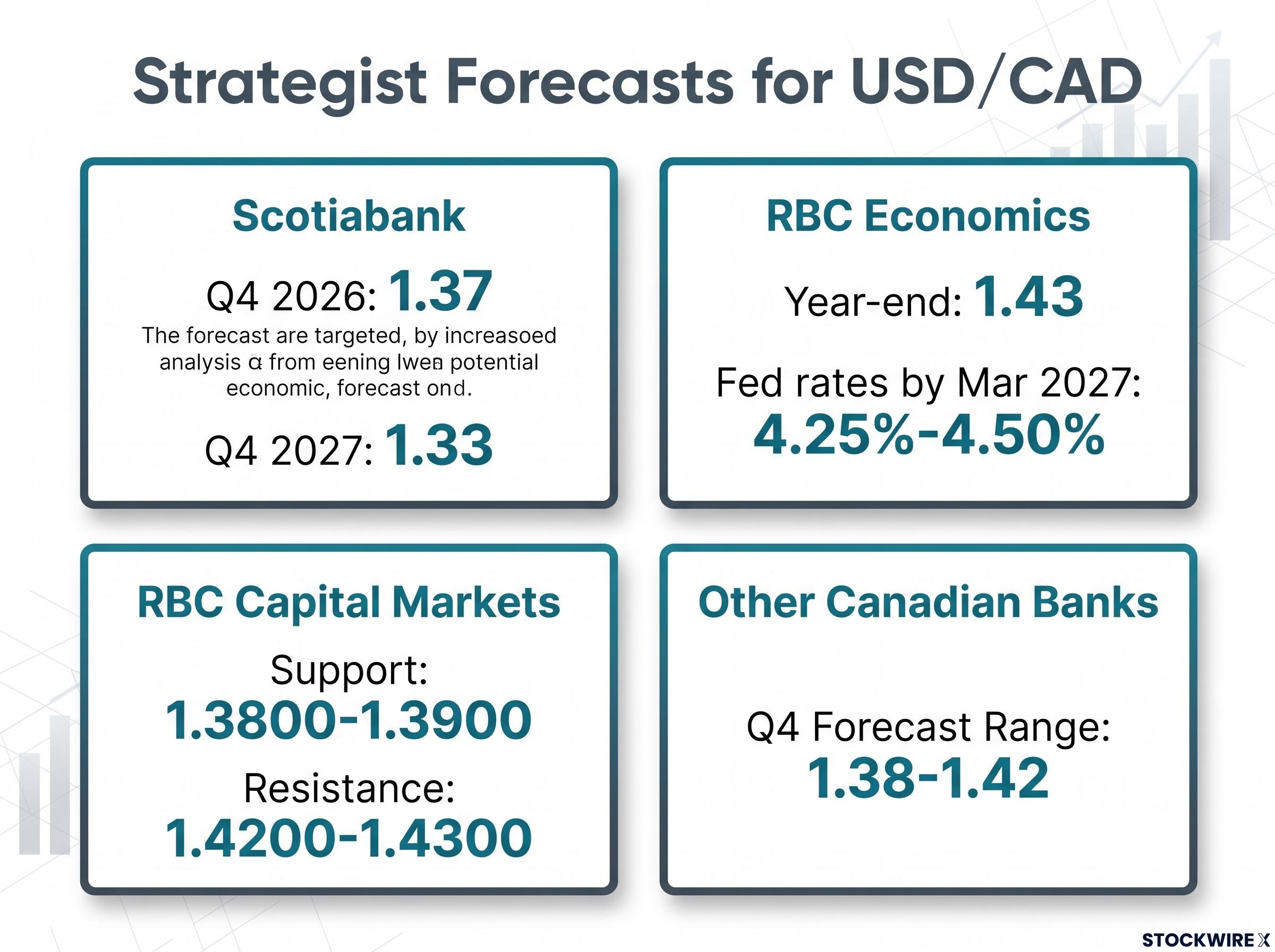 Institutional USD/CAD Forecasts Summary