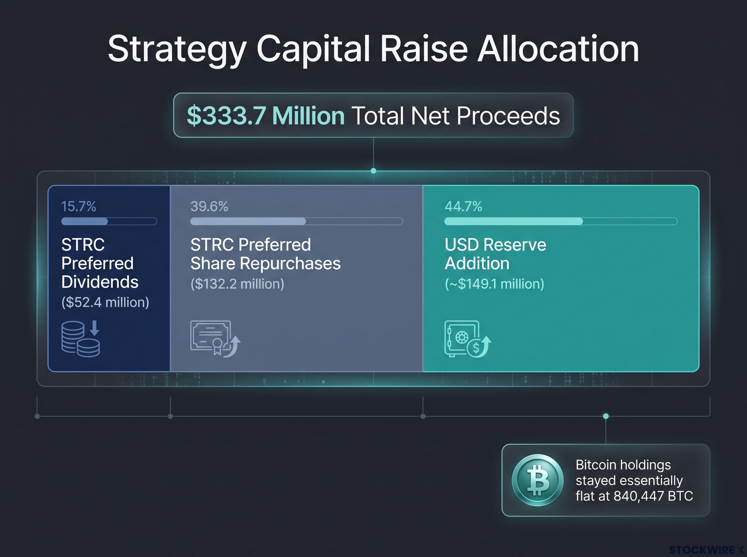 Strategy $333.7 Million Capital Raise Allocation