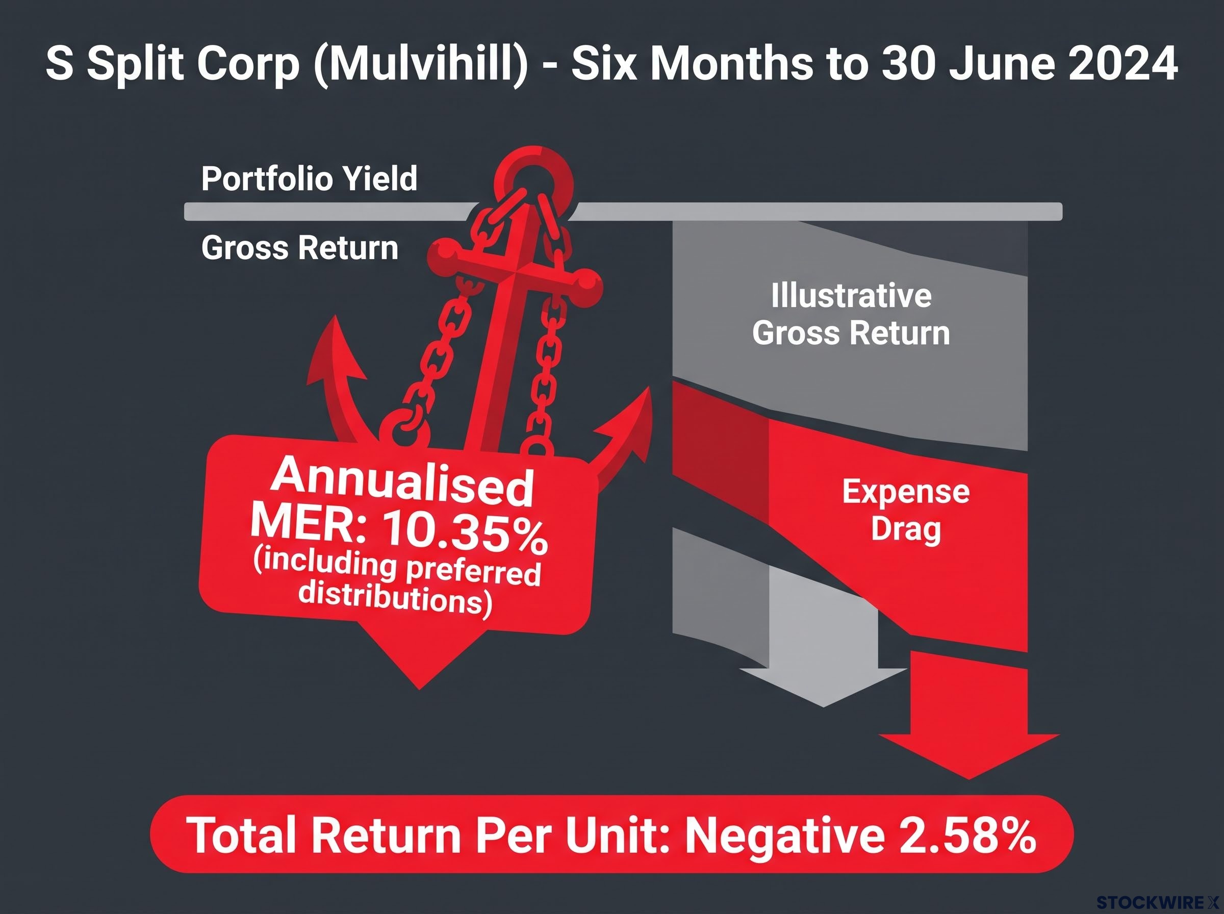 When Costs Eat the Yield: The MER Drag Effect