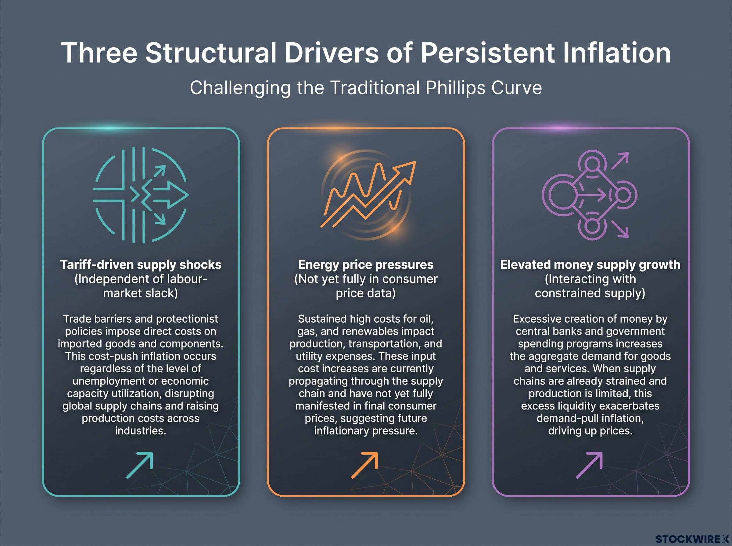 Three Structural Drivers of Persistent Inflation
