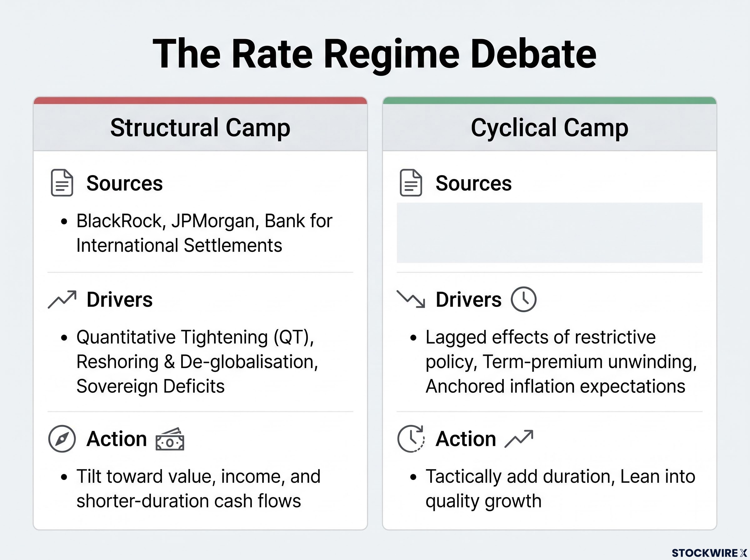 Structural vs. Cyclical: The Rate Regime Debate