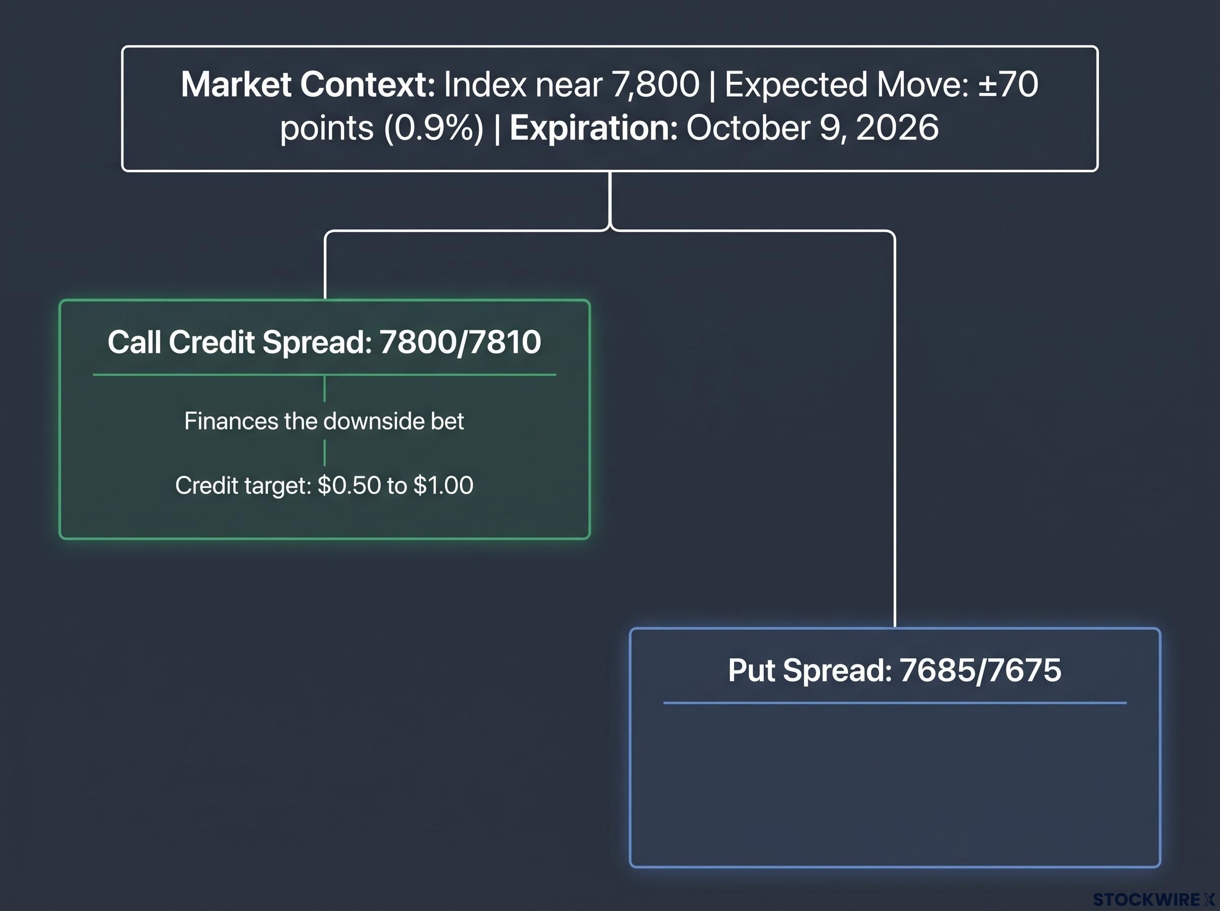 Super Bear Spread Base Structure: Oct 2026 Example