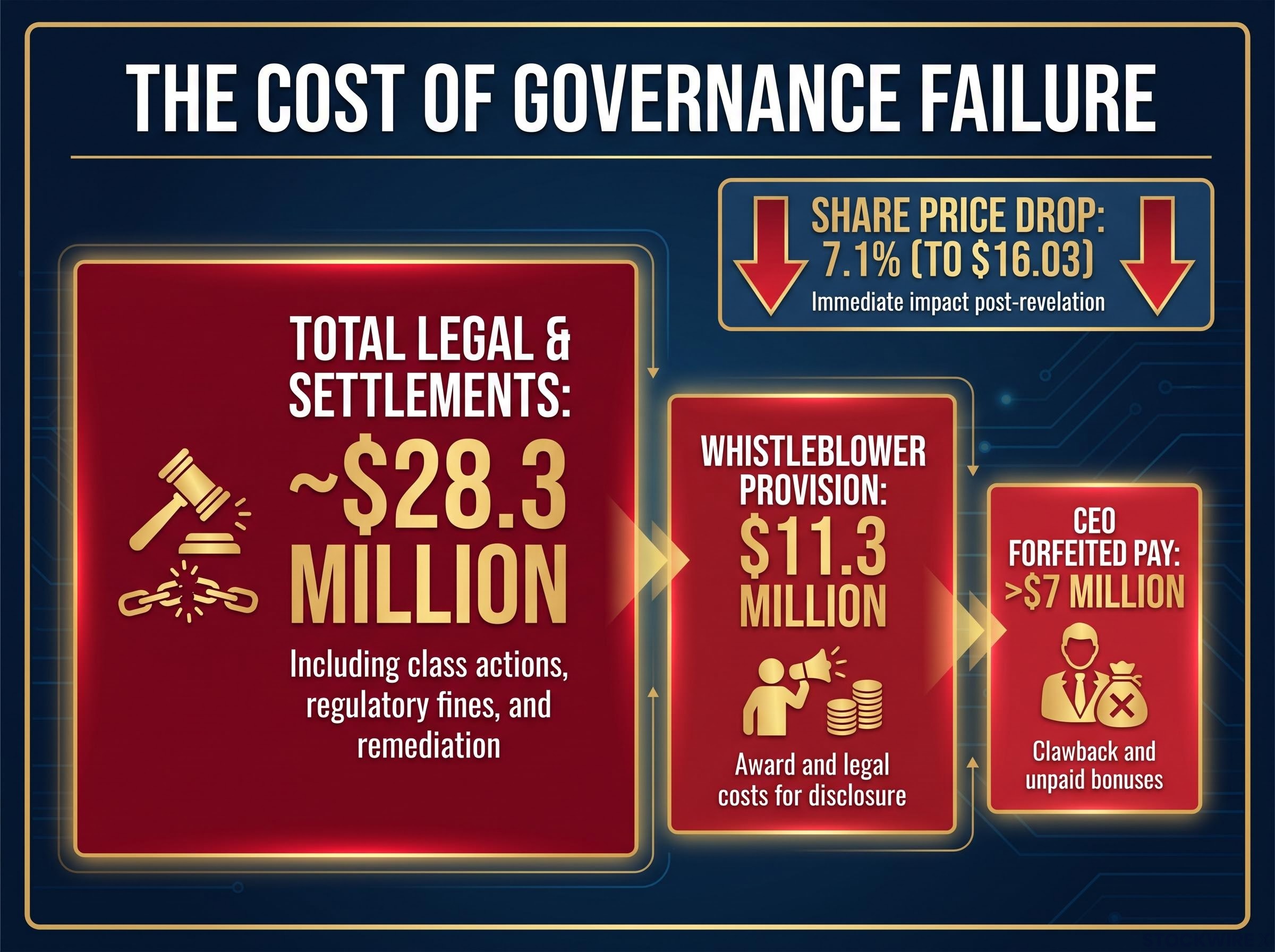 The Asymmetry of Governance Costs