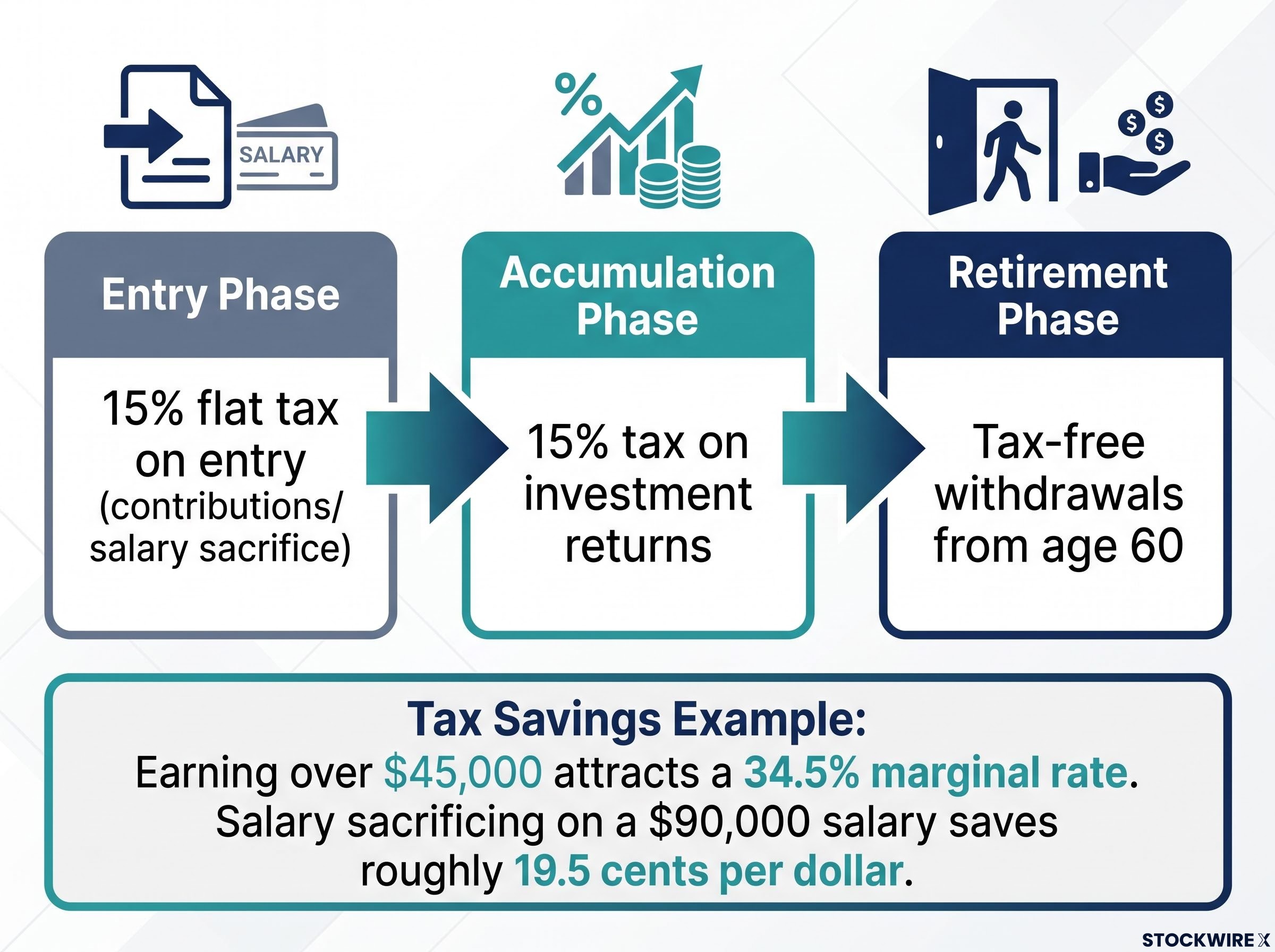The Three-Stage Super Tax Advantage