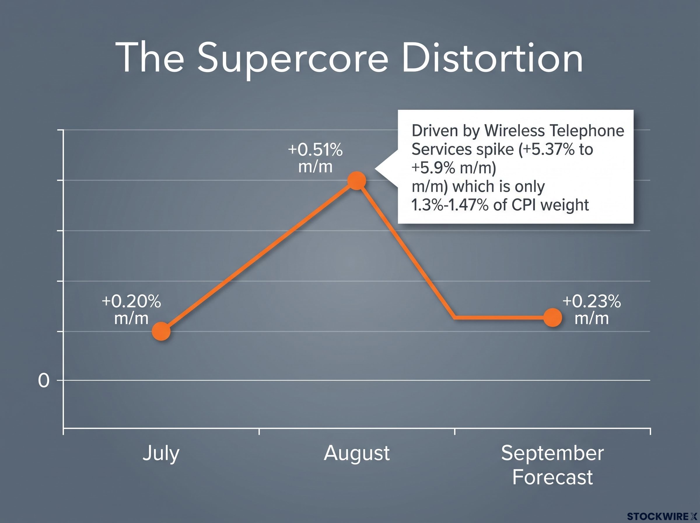 The Supercore Distortion Trend