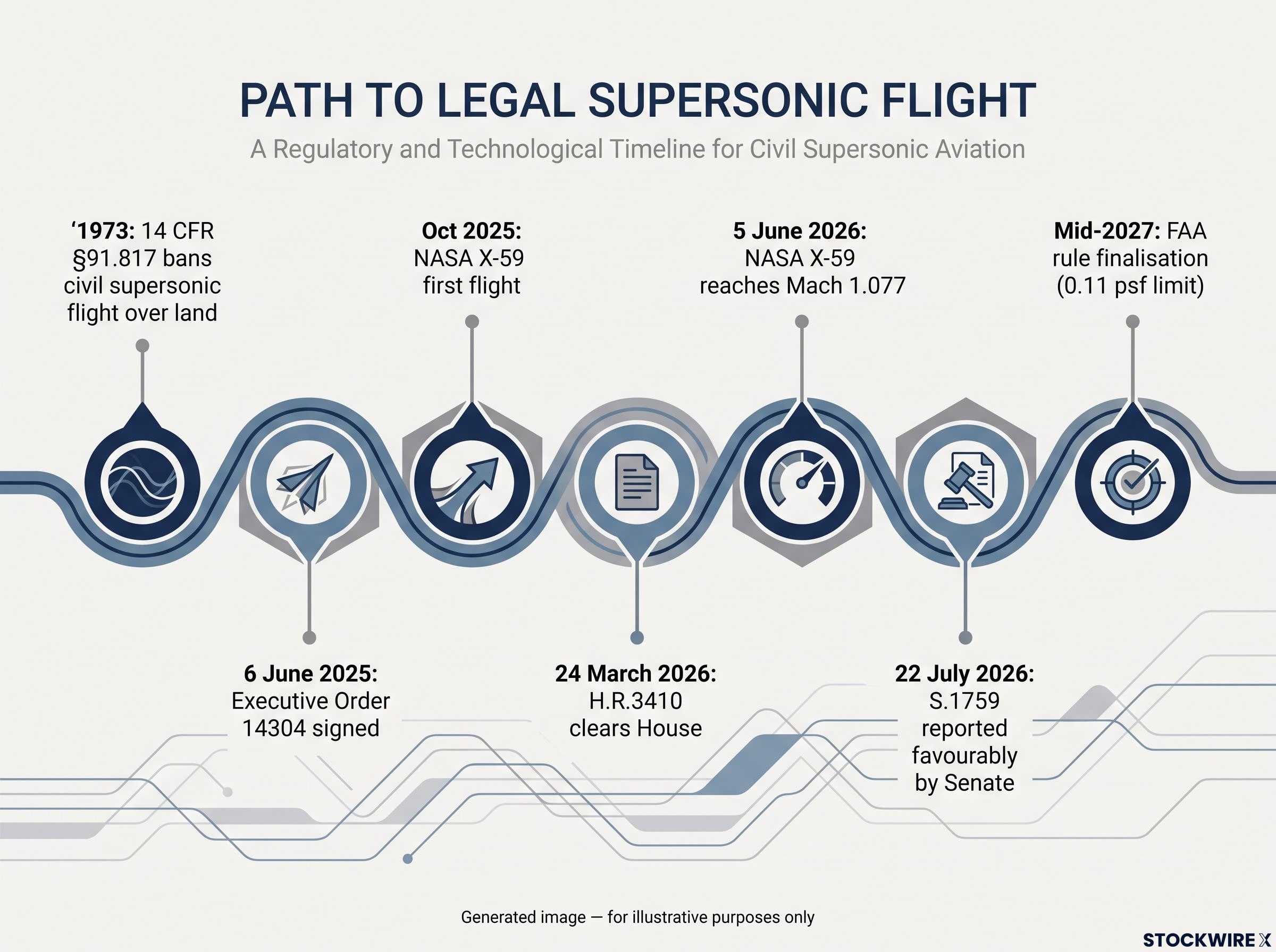 The Path to Legal Supersonic Flight: Regulatory & Testing Milestones