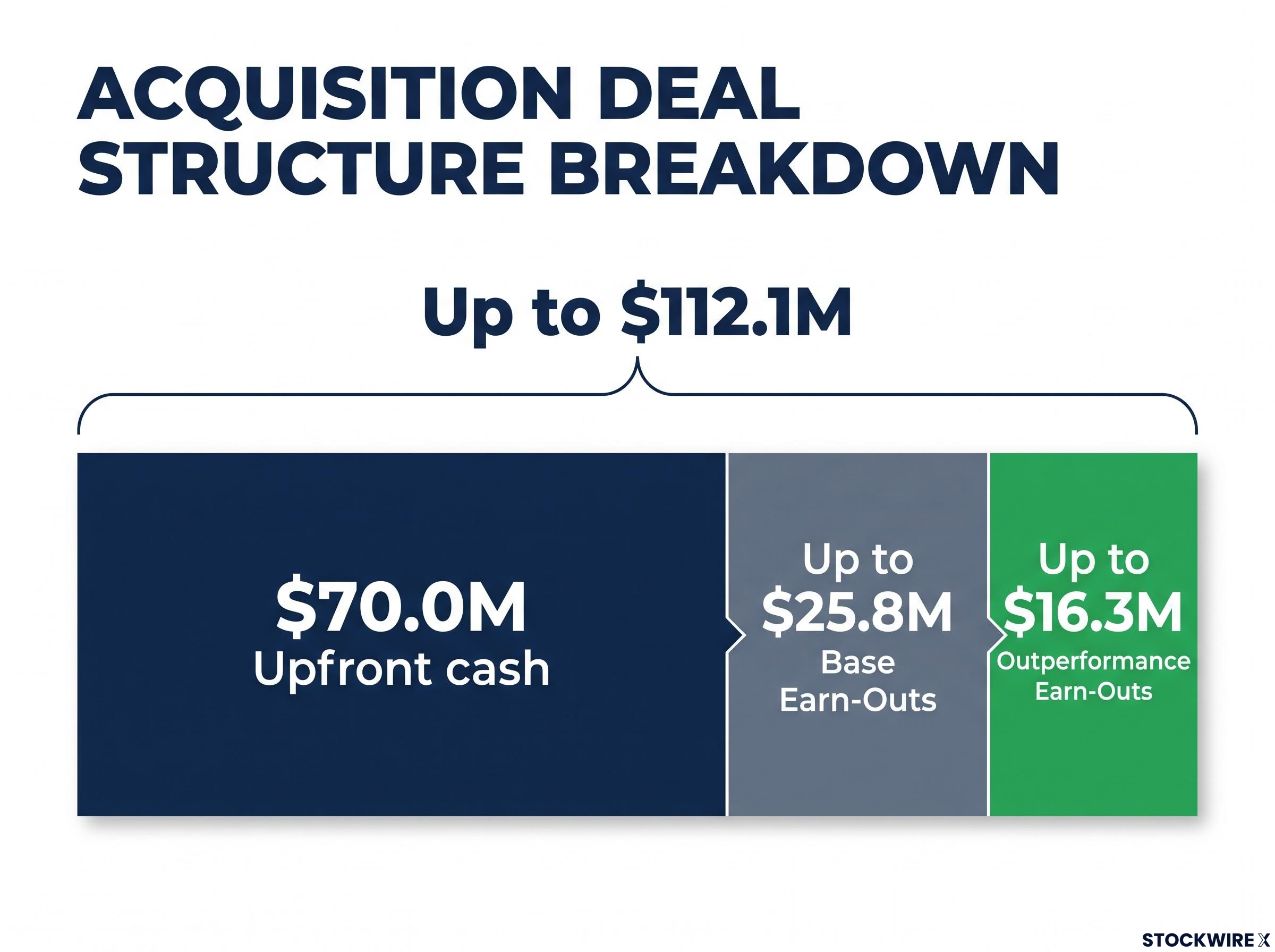 Acquisition Deal Structure: Up to $112.1M