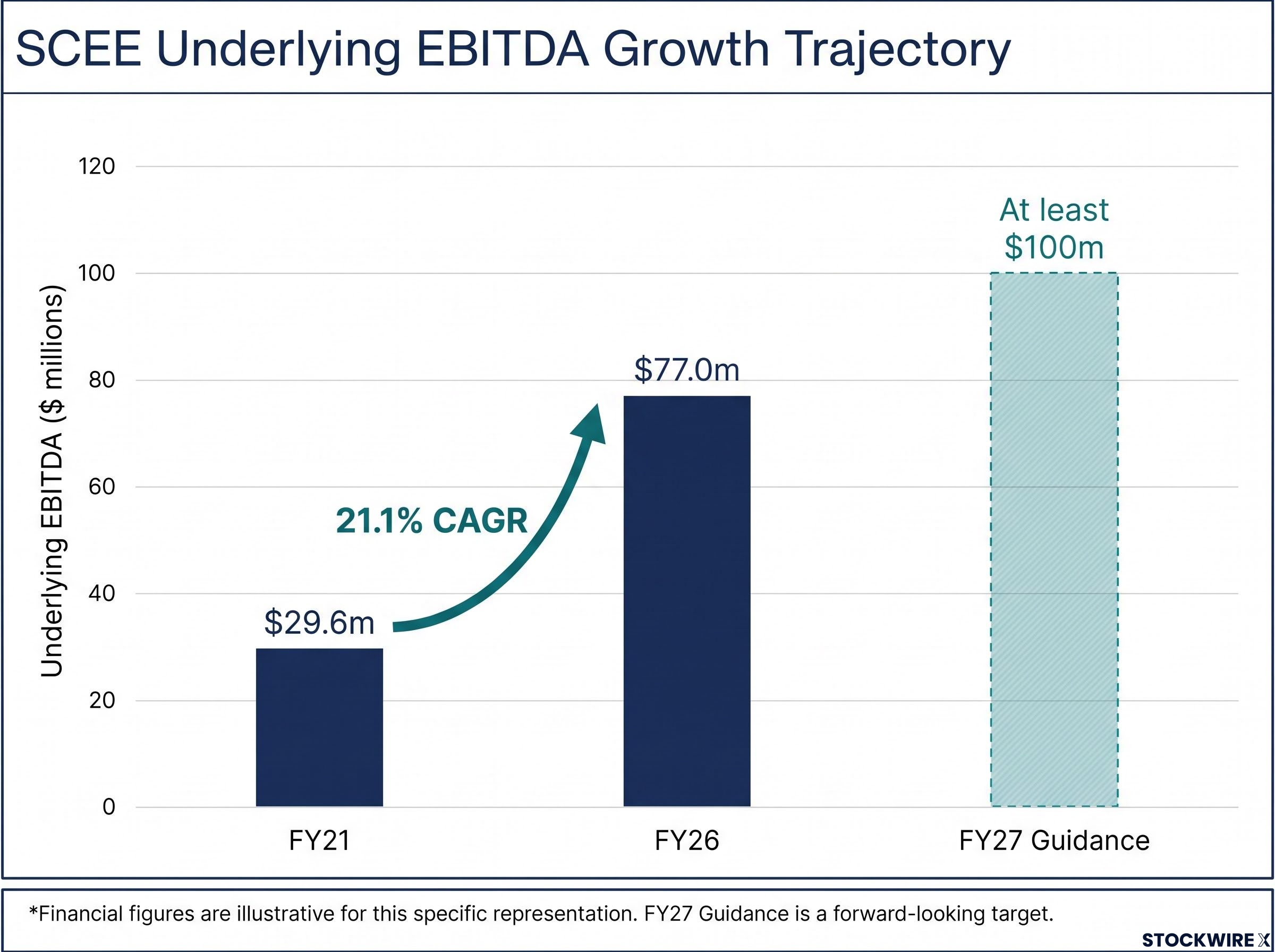 SCEE Underlying EBITDA Growth Trajectory