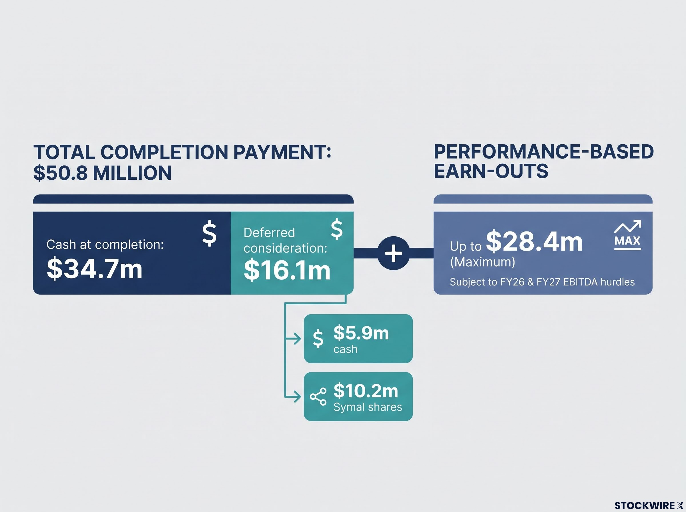 Shamrock Civil Acquisition: Deal Structure Breakdown