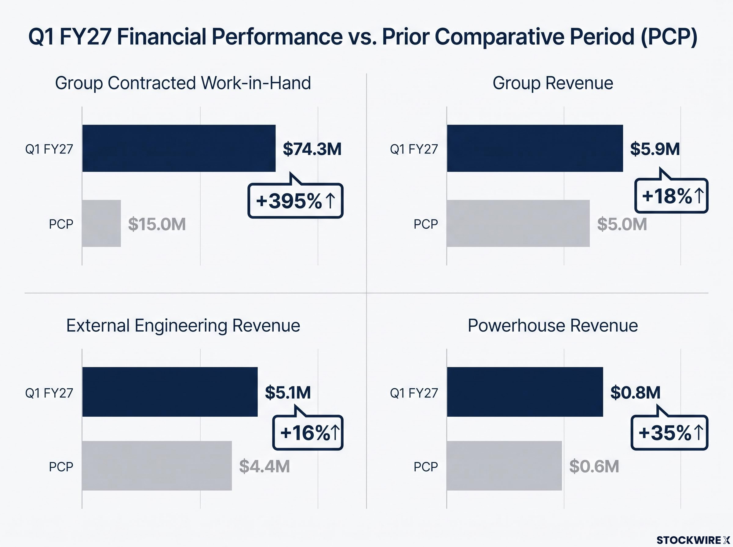 Q1 FY27 Key Financial and Operational Metrics Dashboard