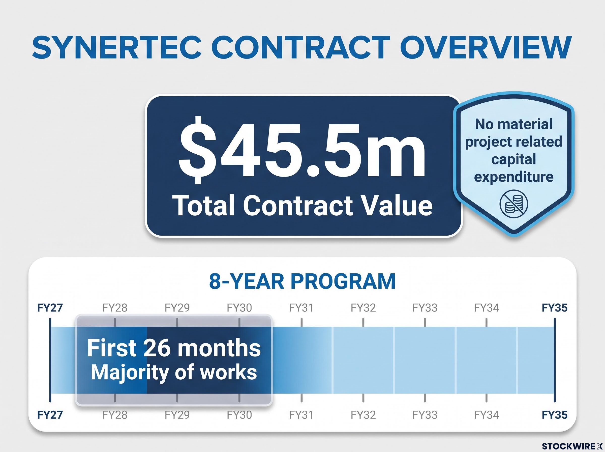 Synertec Contract Metrics Dashboard