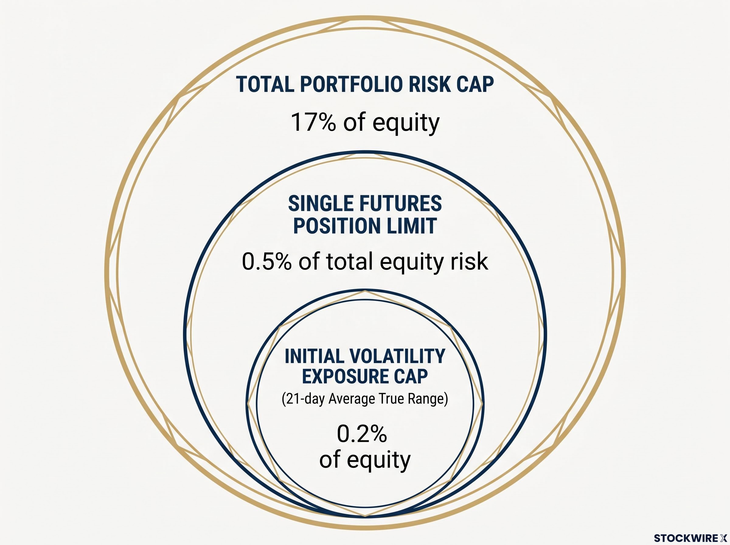 Systematic Trend Following Risk Caps