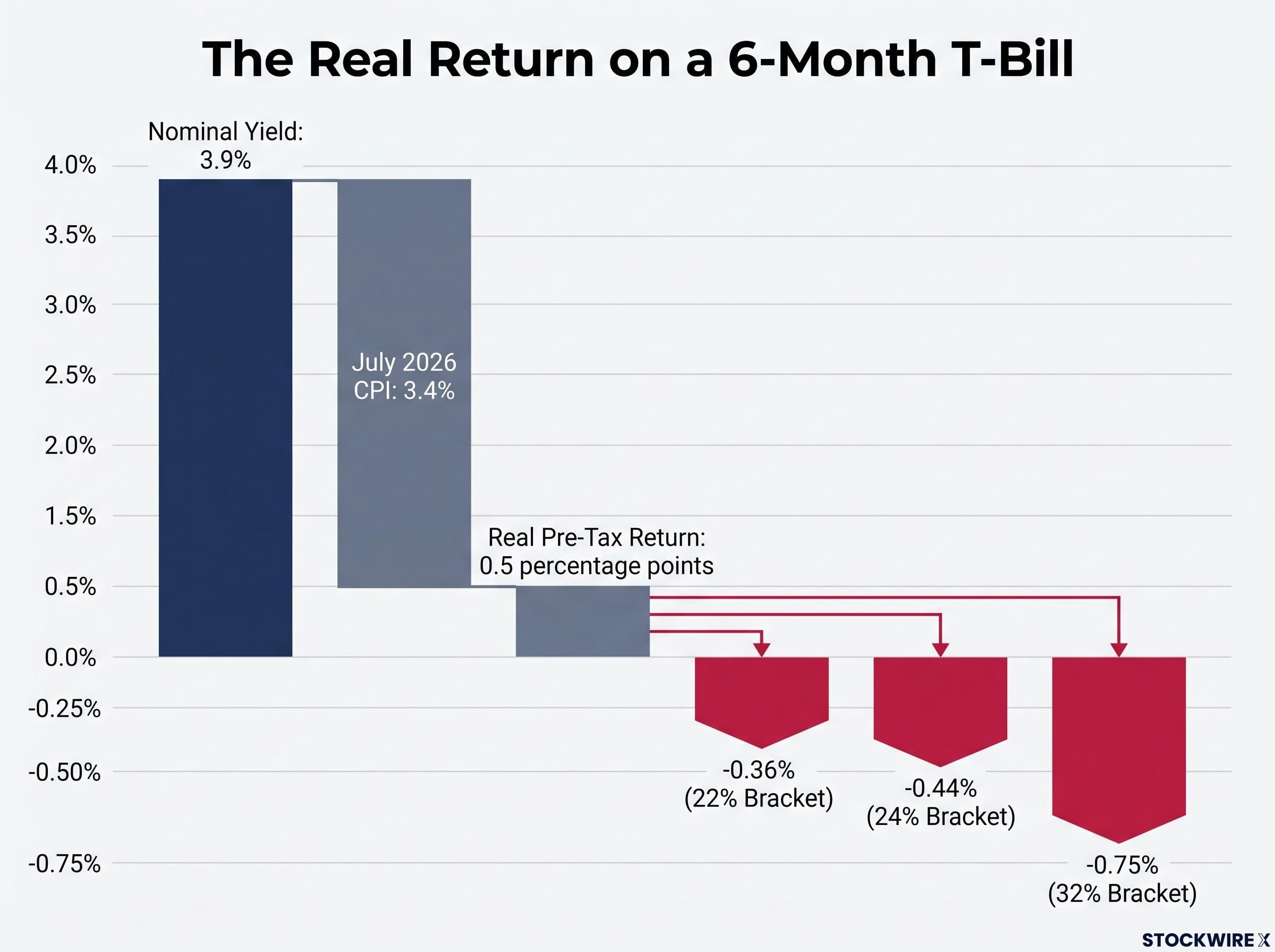 The Real Return Reality Check