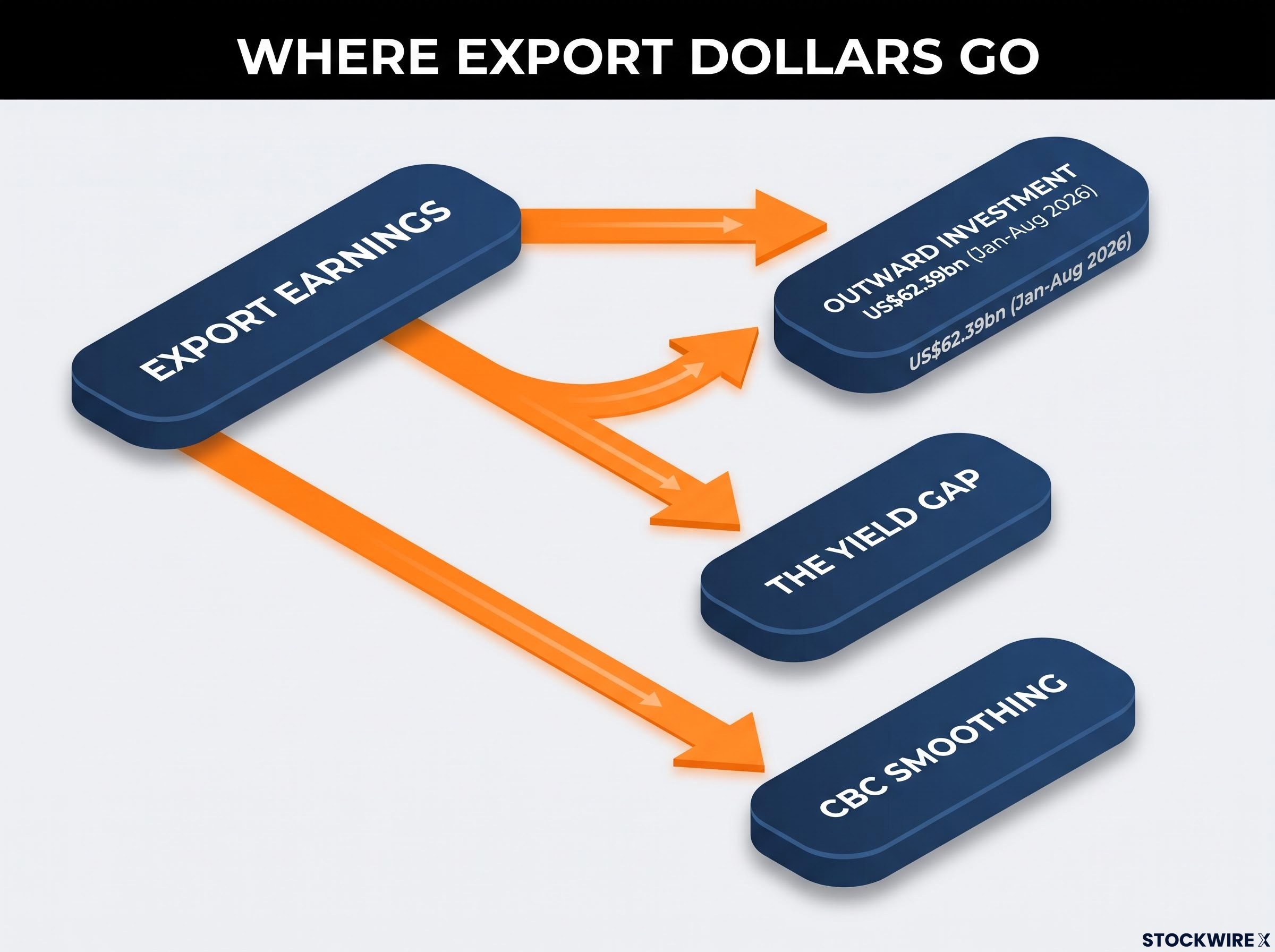 The Three Leaks Diverting Taiwan's Export Dollars