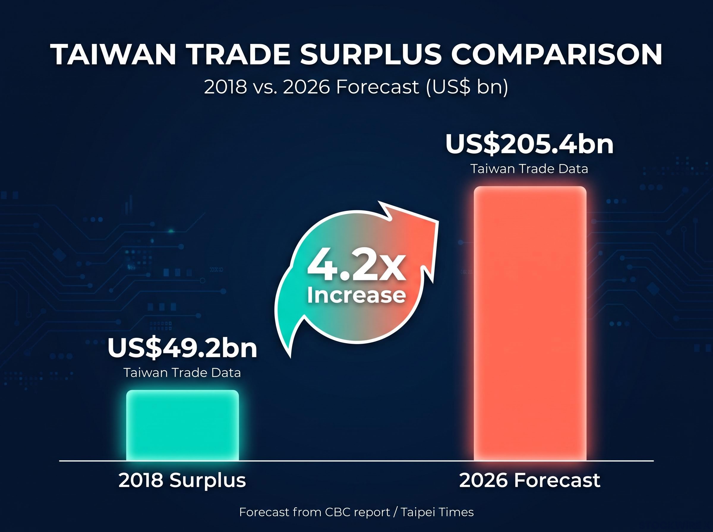 Taiwan's Surging Trade Surplus: 2018 vs. 2026 Forecast