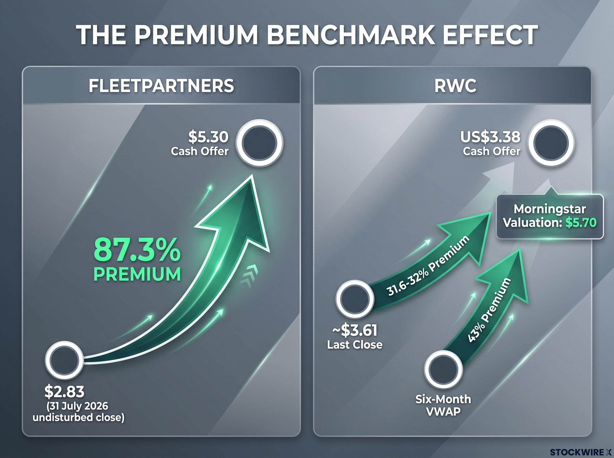 Measuring the Premium: Benchmarks Matter