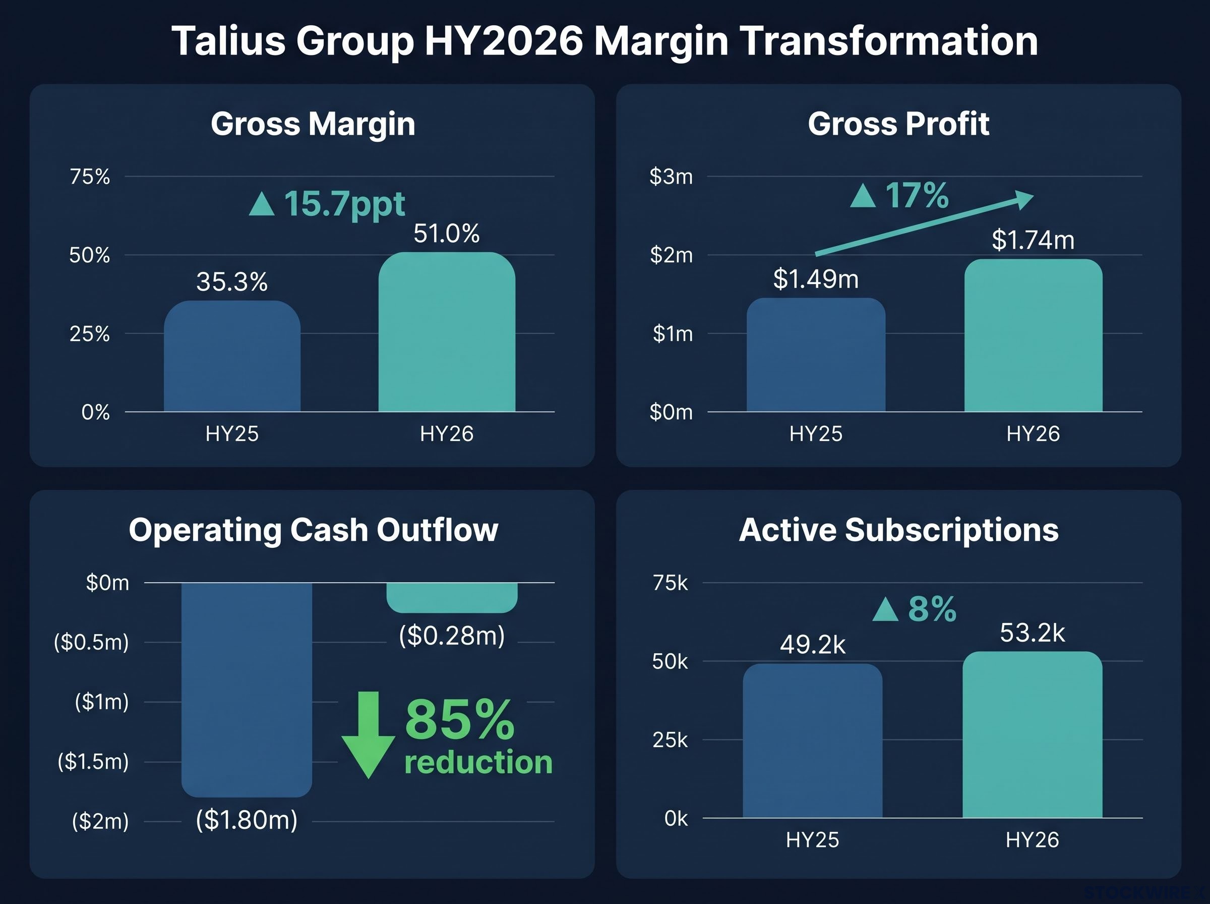 Talius HY2026 Margin Transformation Dashboard