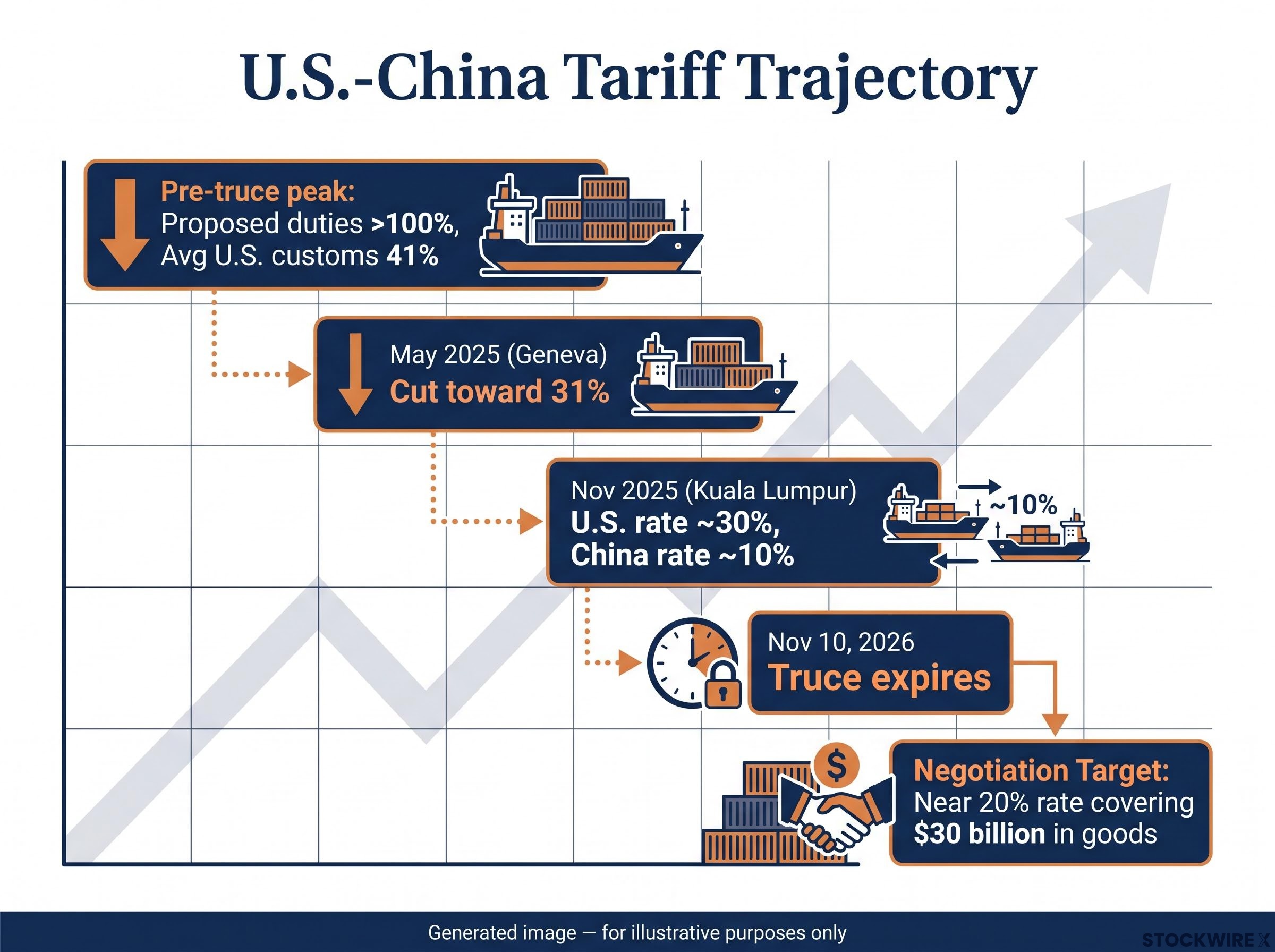 U.S.-China Tariff Trajectory (Pre-Truce to Expiry)