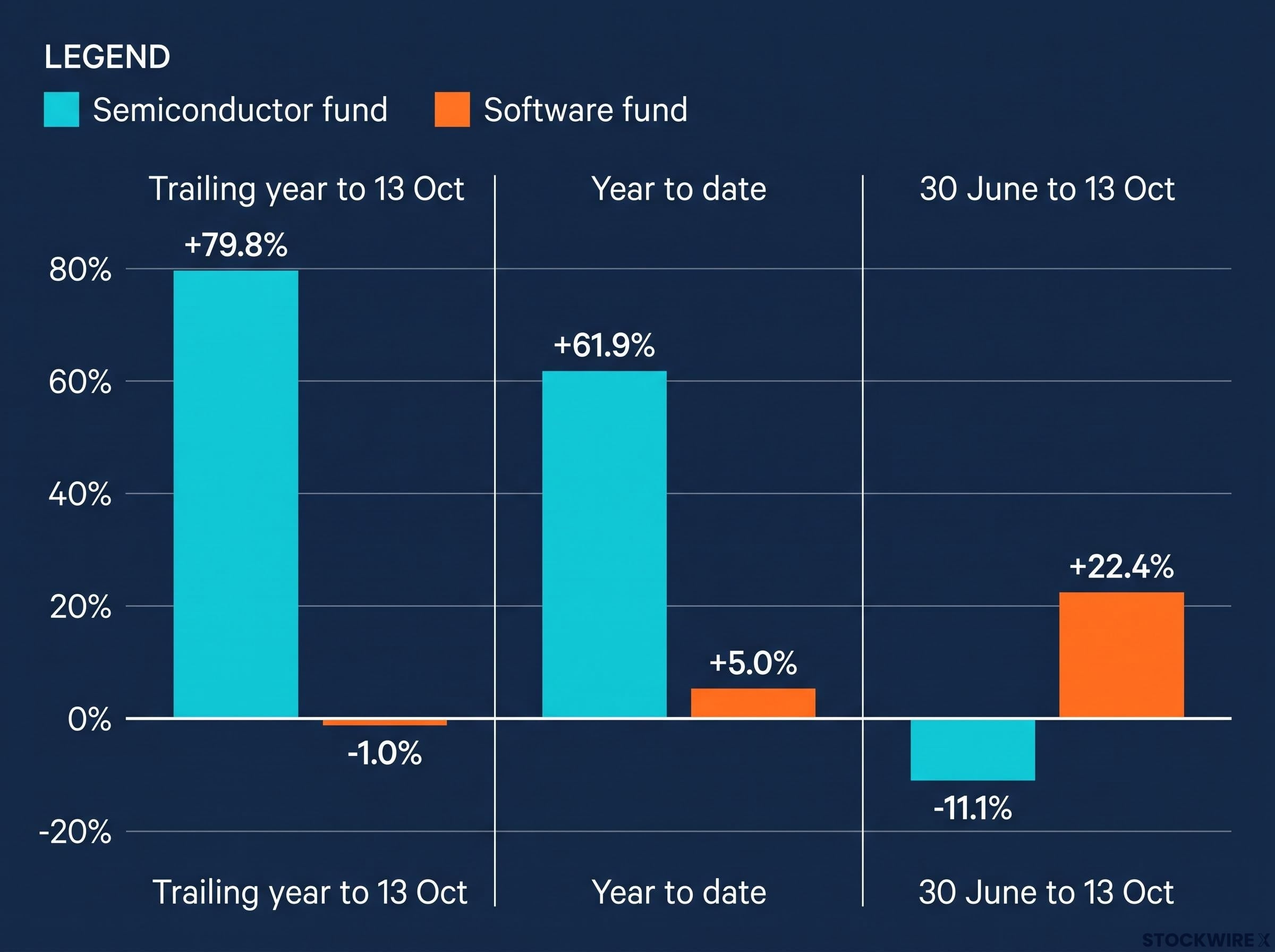 Tech Sector Rotation: Semiconductors vs. Software