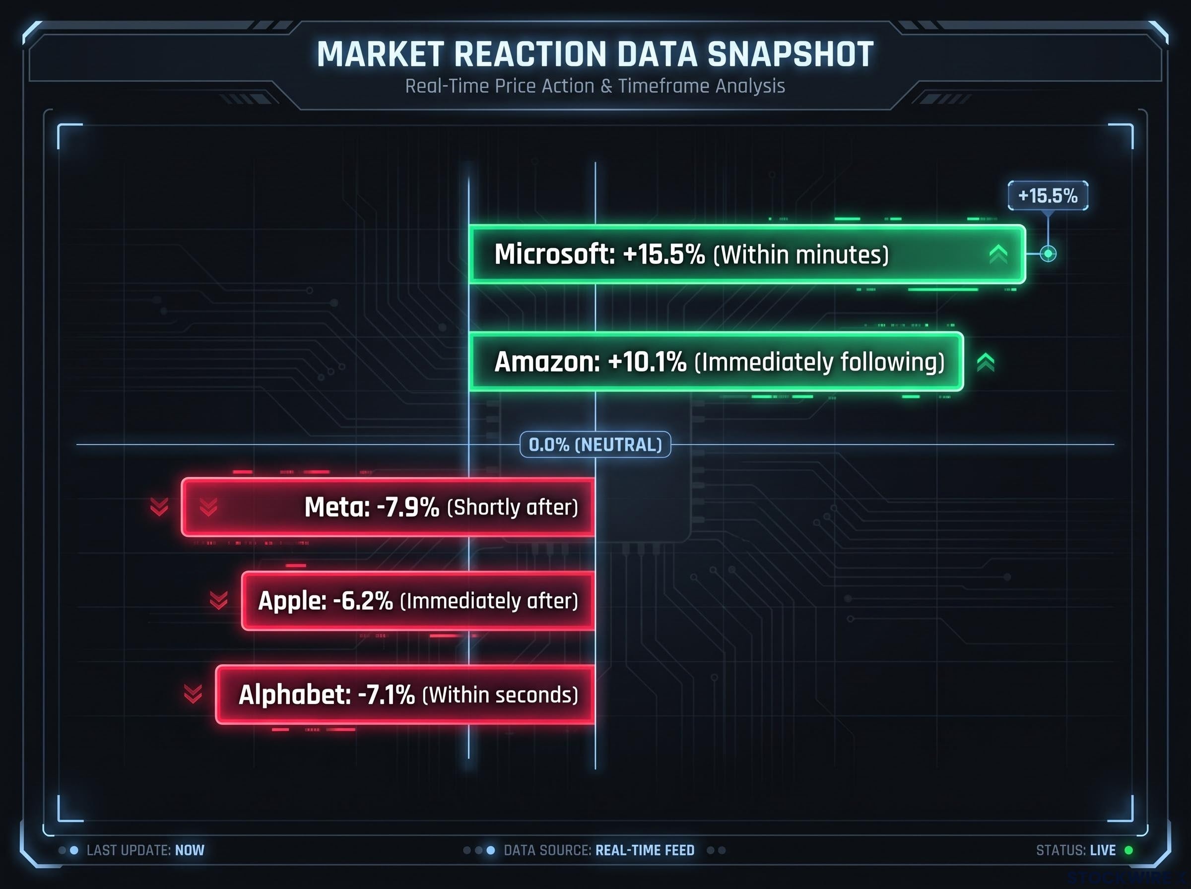Algorithmic Repricing: Immediate Tech Stock Reactions