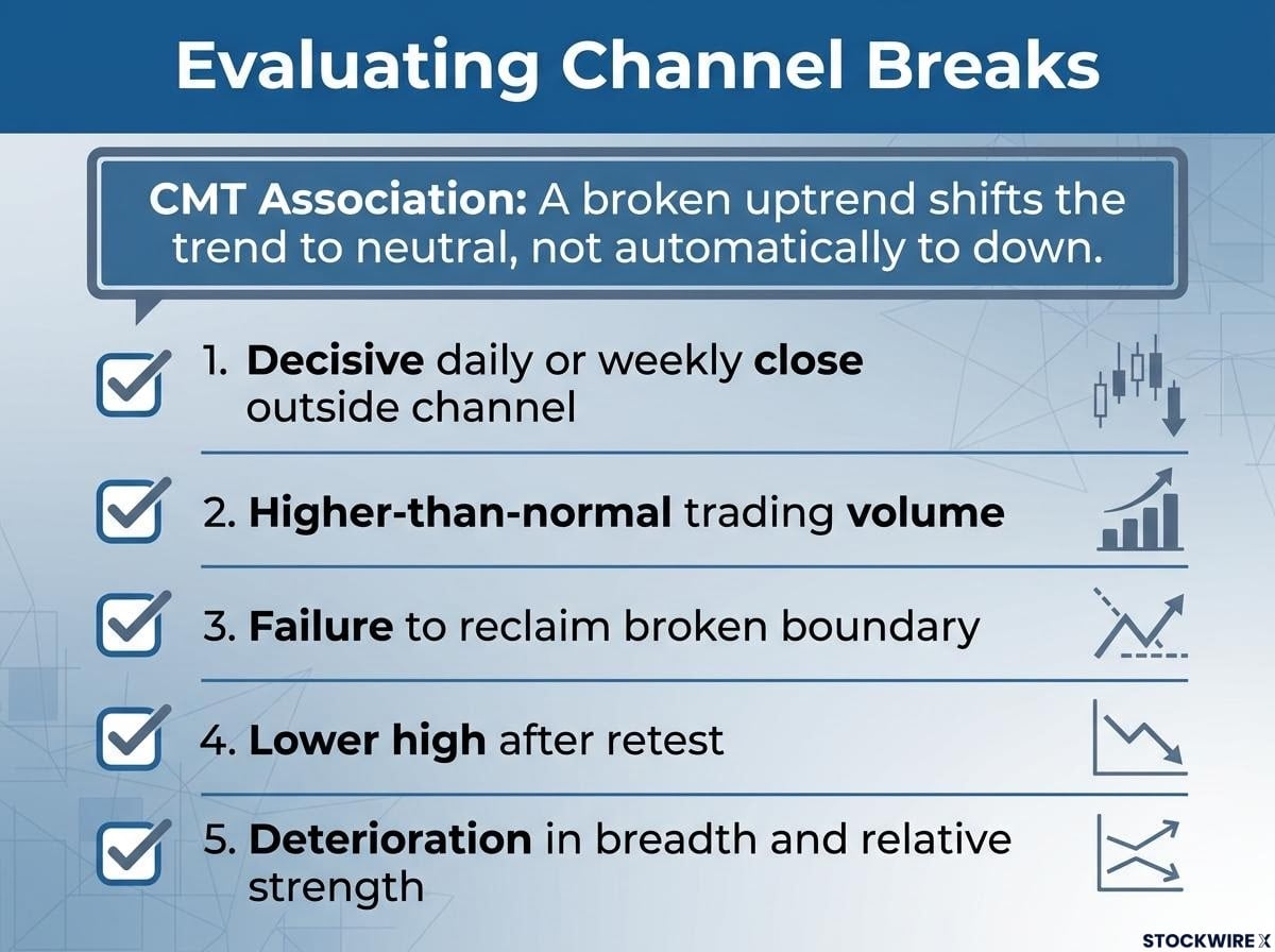 Evaluating Channel Breaks: The 5-Point Confirmation Checklist