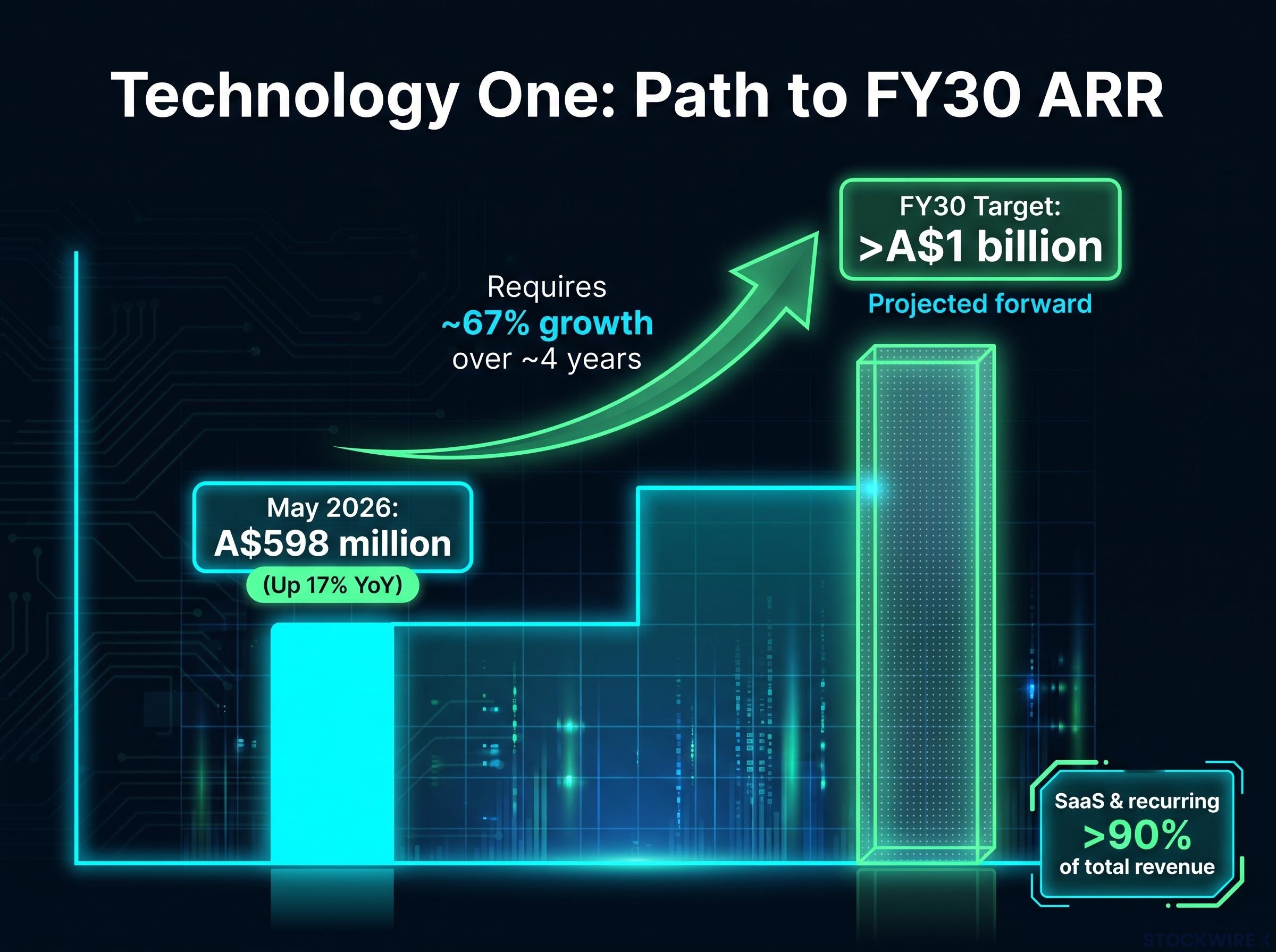 Technology One's Path to A$1 Billion ARR