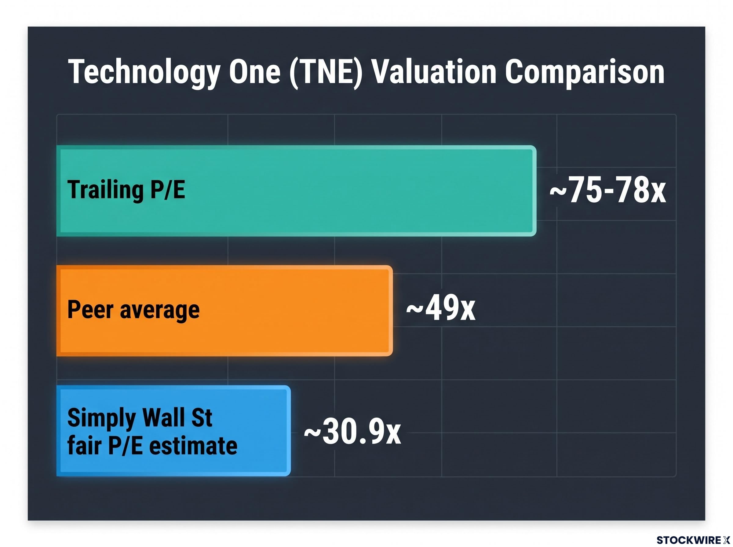 Technology One Valuation Gap
