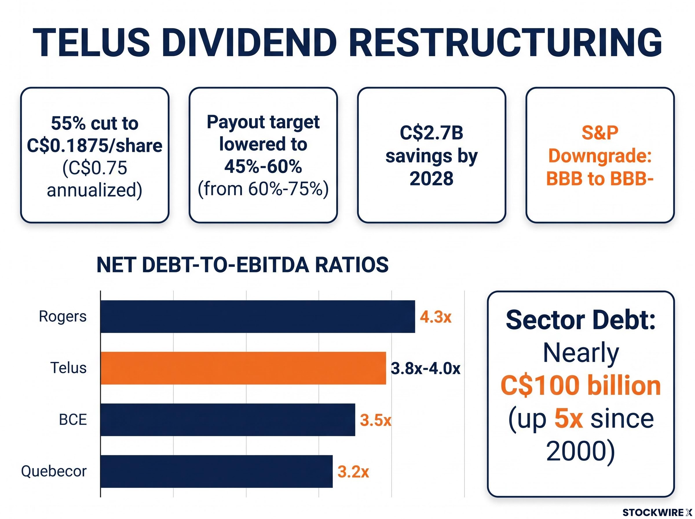 Canadian Telecom Debt and Telus Restructuring
