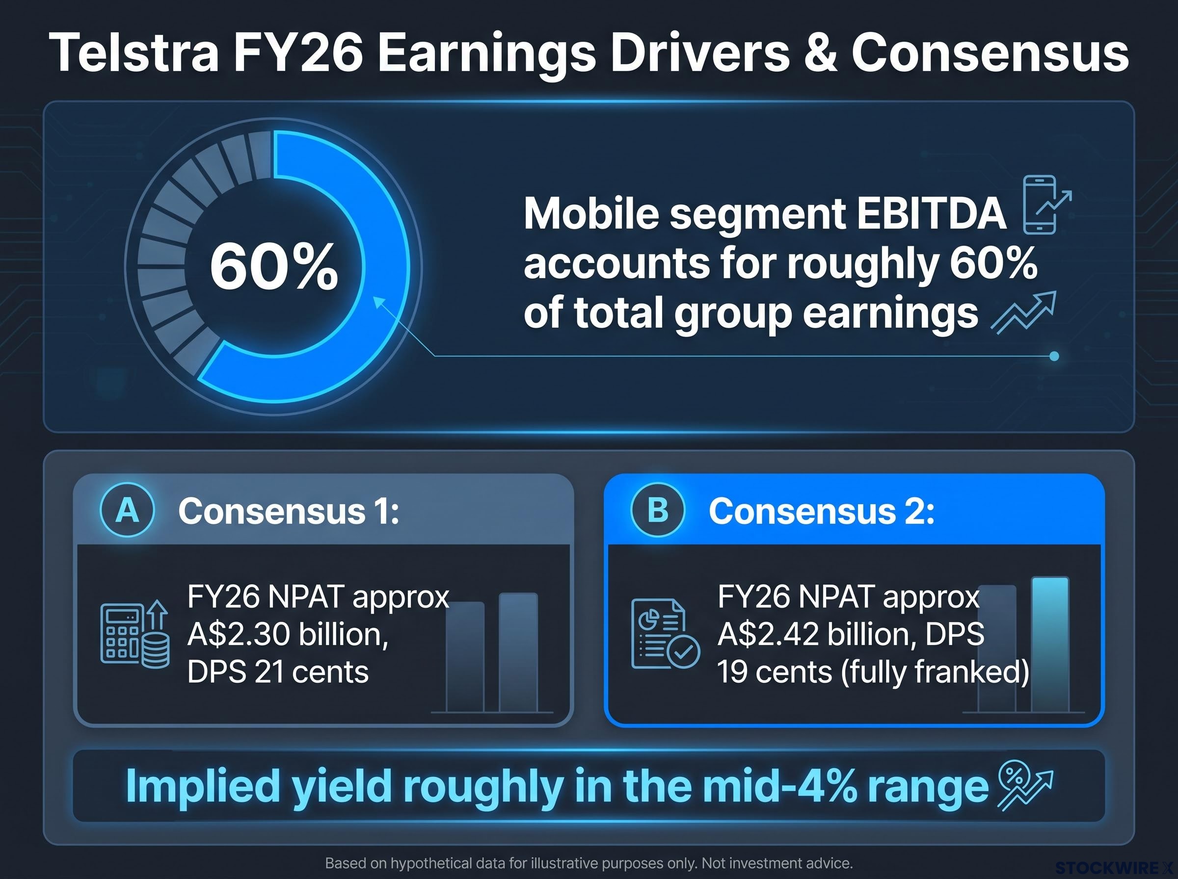 Telstra FY26 Consensus Variance and Earnings Drivers