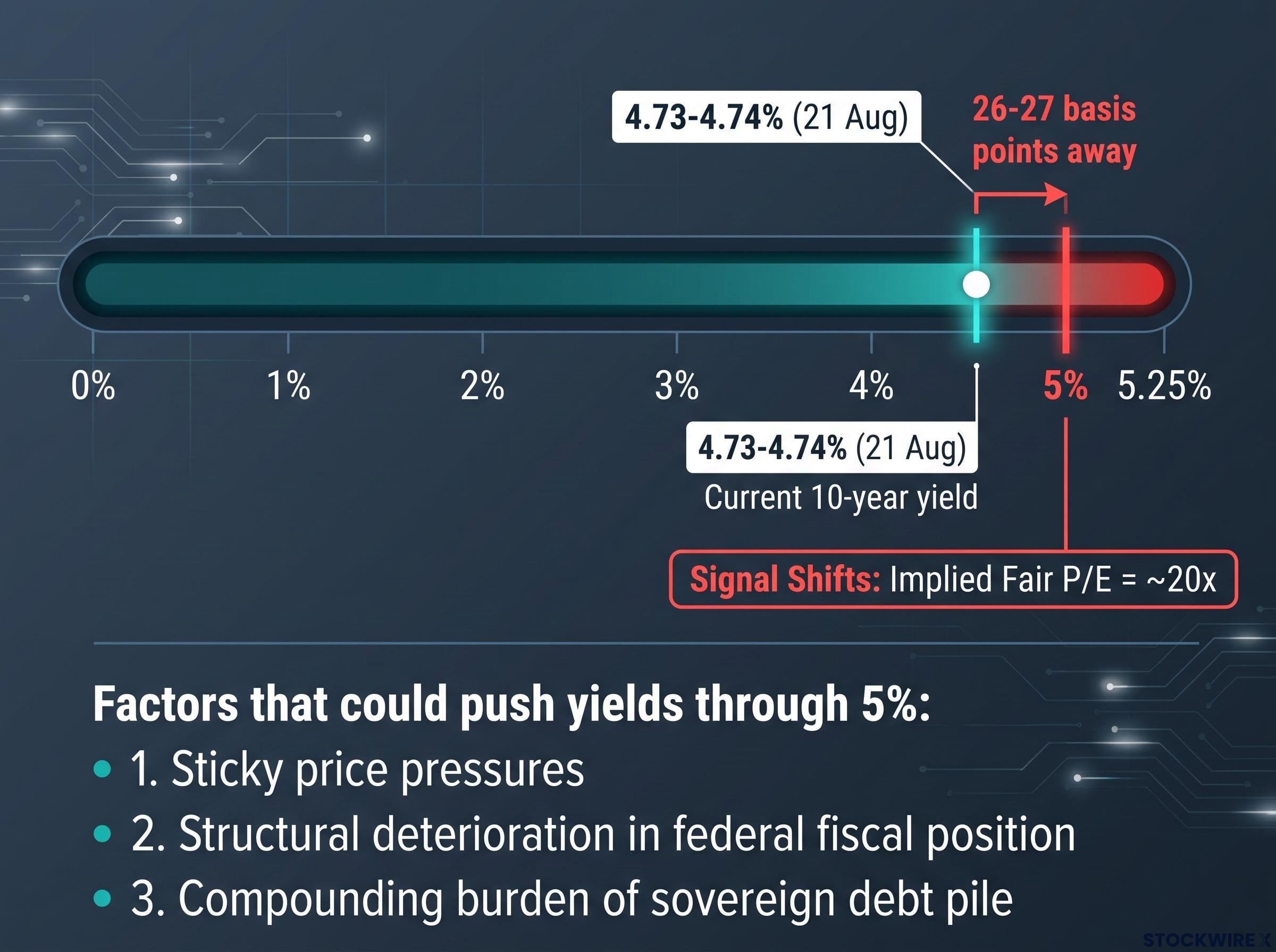 The 5% Inflection Point for the 10-Year Treasury