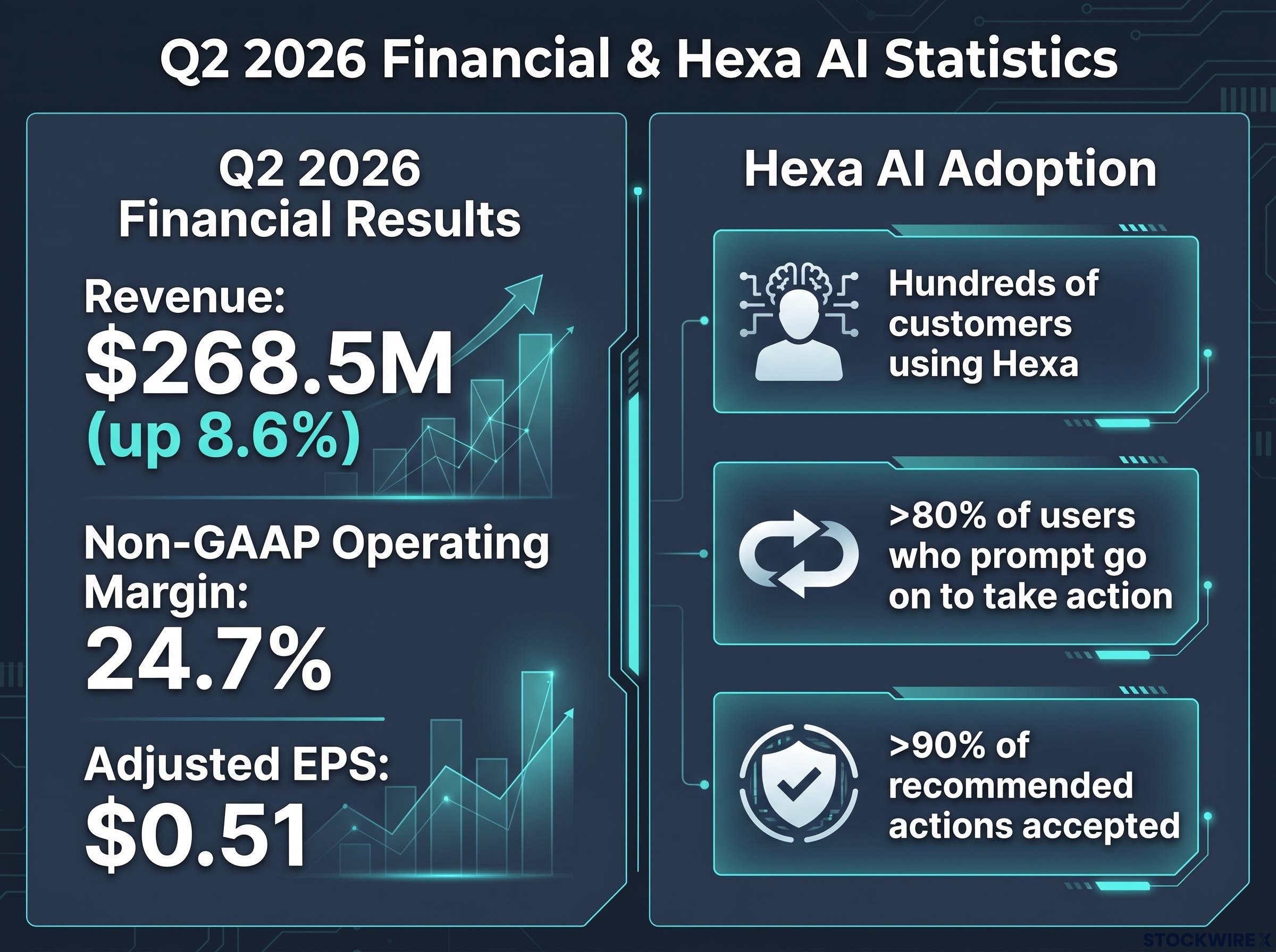 Tenable Q2 2026 Performance & Hexa AI Adoption